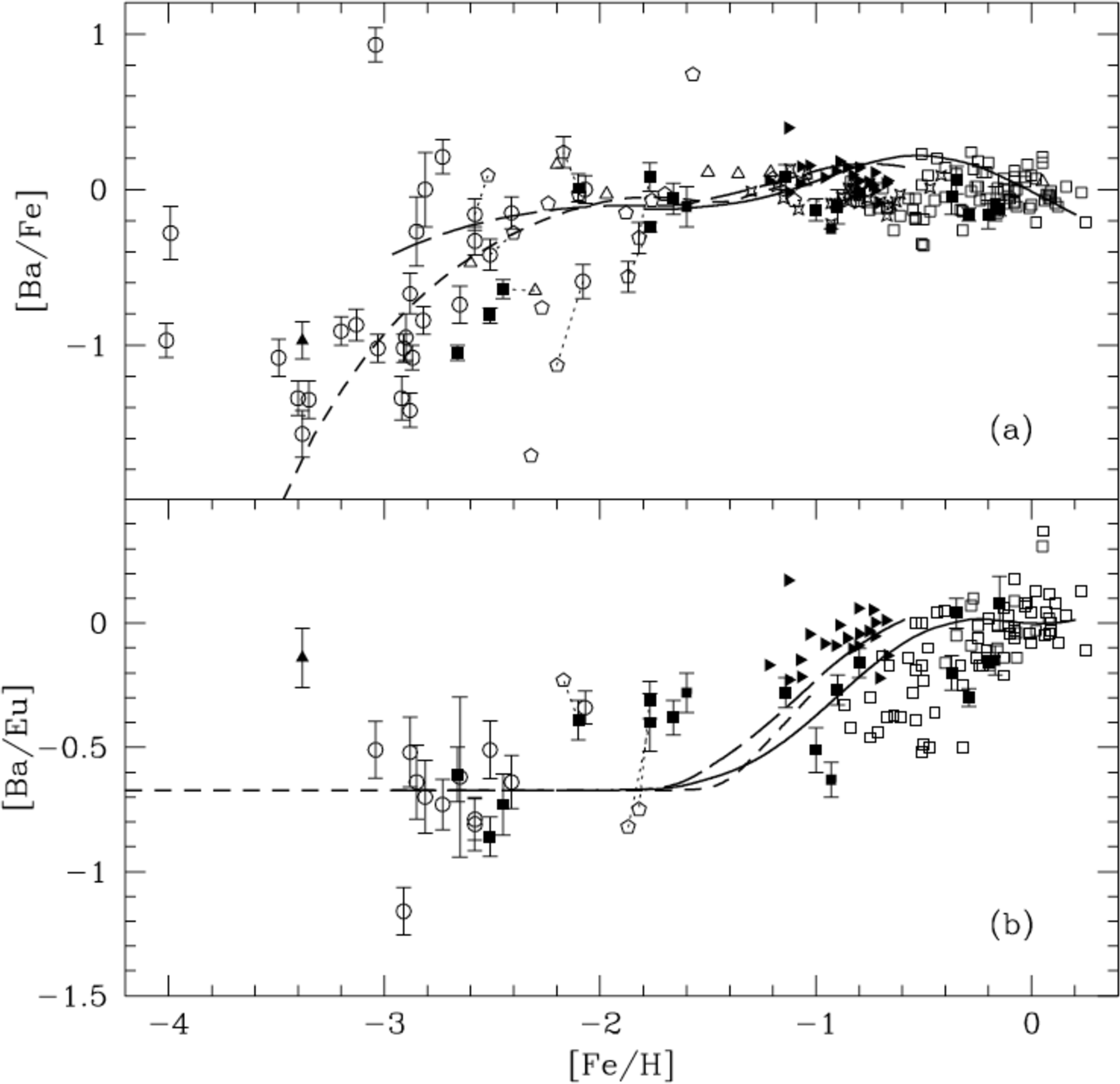 Figure 2: [Ba/Fe] vs [Fe/H] in the top panel and [Ba/Eu] vs [Fe/H] in the bottom panel. The short dashed line describes the halo, the long dashed shows the thick disk and solid line is for the thin disk. Observational data are from [14] (filled squares); [15] (open squares); [16] (pentagons); [17] and [18] (circles); [19] (filled triangles); [20] (filled tilted triangles; [21] (open triangles). Thin dotted lines connect stars with different abundance determinations. Image reproduced with permission from [7], copyright by the authors.