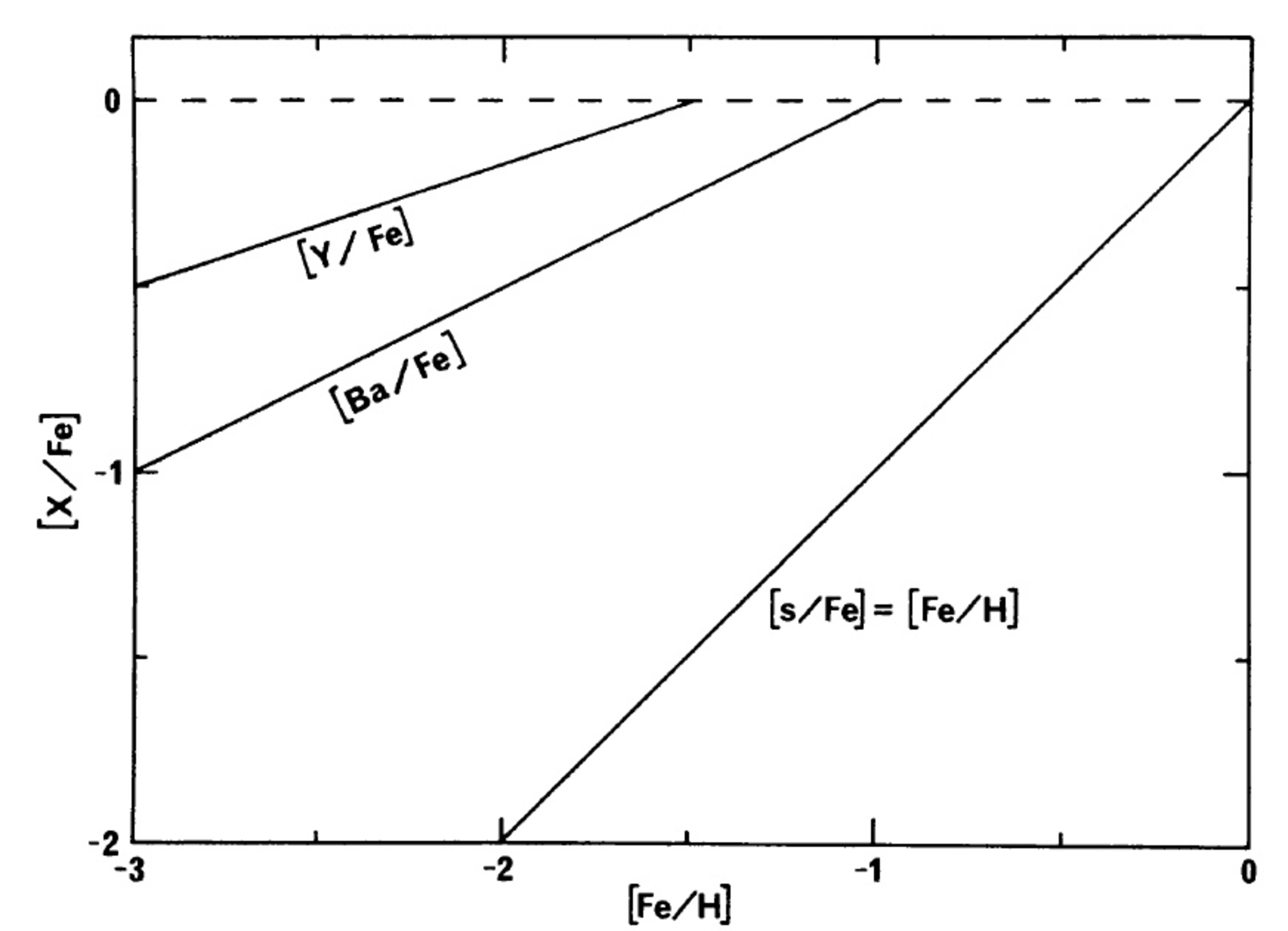 Figure 1: Observed behaviour of the ratios of Y and Ba relative to Fe together with the expected trend for purely secondary elements ([s/Fe]) relative to Fe. Image reproduced with permission from [6], copyright by the authors.