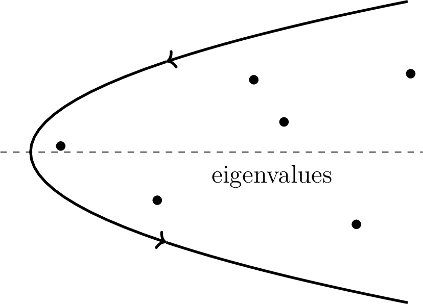 Figure 5: Contour \Gamma