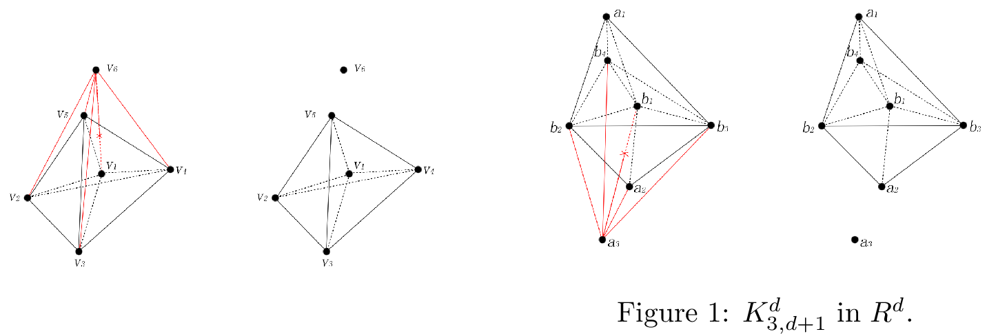 Figure 6: K_{3,4}^3 in \mathbb{R}^d.
