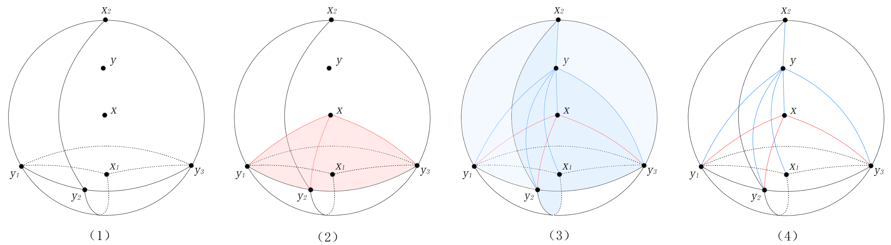 Figure 7: Minimum skew in triangulated \mathbb{R}^3-hypergraph (K_{3,4}^3-minor).