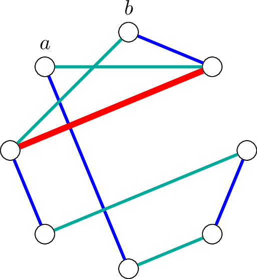 Figure 4: Let e=ab. Then e is blocked in colour green, but not blocked in colour blue.