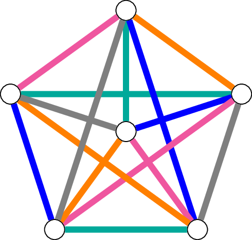 Figure 1: A perfect 1-factorisation of K_6, where each 1-factor is drawn with a different colour.