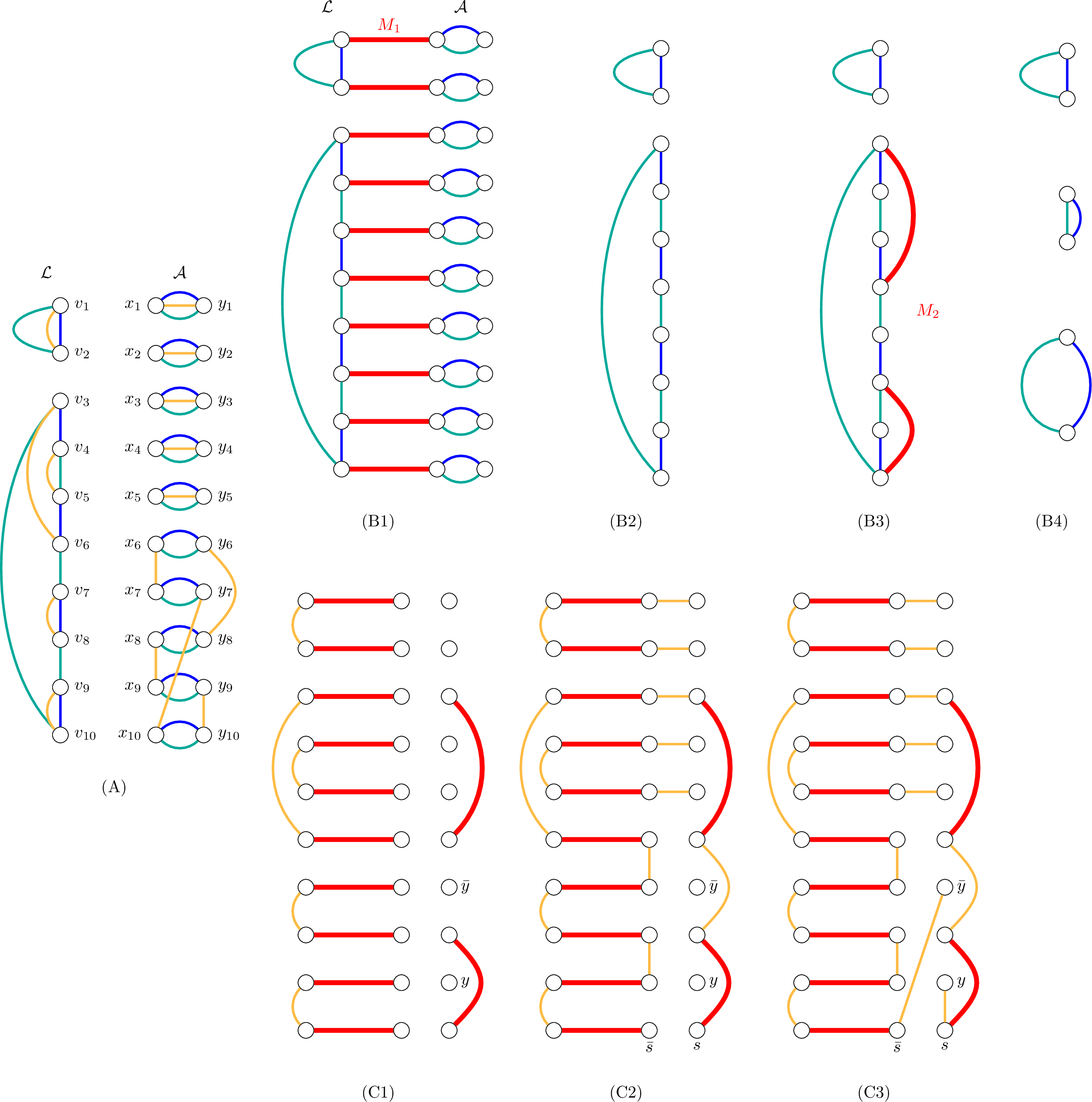 Figure 3: (A): A 3-configuration \mathcal{L} on 10 vertices \{v_i\} and its blue-green equalizer \mathcal{A} with vertices \{x_i\} \cup \{y_i\}: The empty matching is blue-green equalizing for \mathcal{A} and M_1 \cup M_2 is blue-green equalizing for \mathcal{A}\cup \mathcal{L}. (B): We show how we add the blue and green matching on Z and how we choose the red edges in M_1 and M_2 in the proof of 1. (B1): We first add double blue-green coloured edges x_iy_i and set M_1:=\{v_ix_i\}. (B2): The blue and green edges of the reduced configuration of M_1. (B3): We find a red matching M_2 which equalizes blue and green. (B4): Indeed the blue and green edges of the reduced configuration of M_1 \cup M_2 are identical. (C): We show how we add the yellow matching on Z in the proof of 1. (C1): Once M_1 and M_2 have been fixed, we arbitrarily choose two distinct vertices y, \bar{y} not covered by a red edge. (C2): We can greedily add a yellow matching covering all but 4 vertices such that y, \bar{y} are not covered and we do not close a red-yellow cycle. (C3): We add the yellow edges sy, \bar{s}\bar{y} which completes a yellow perfect matching.
