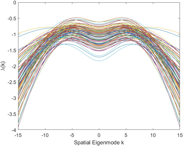 Figure 10: All individual dispersion relations found for Experiment 1 with Noise Strength 0.1, correlation length l_c = 0.2 and \delta=0.01 (Turing case). Figure 3 reports on the statistics of these. Noteworthy here is that some of these estimated dispersion relation have different forms with peaks for different spatial eigenmodes k_*, which might explain the spread of the eigenmodes found in the stastics.
