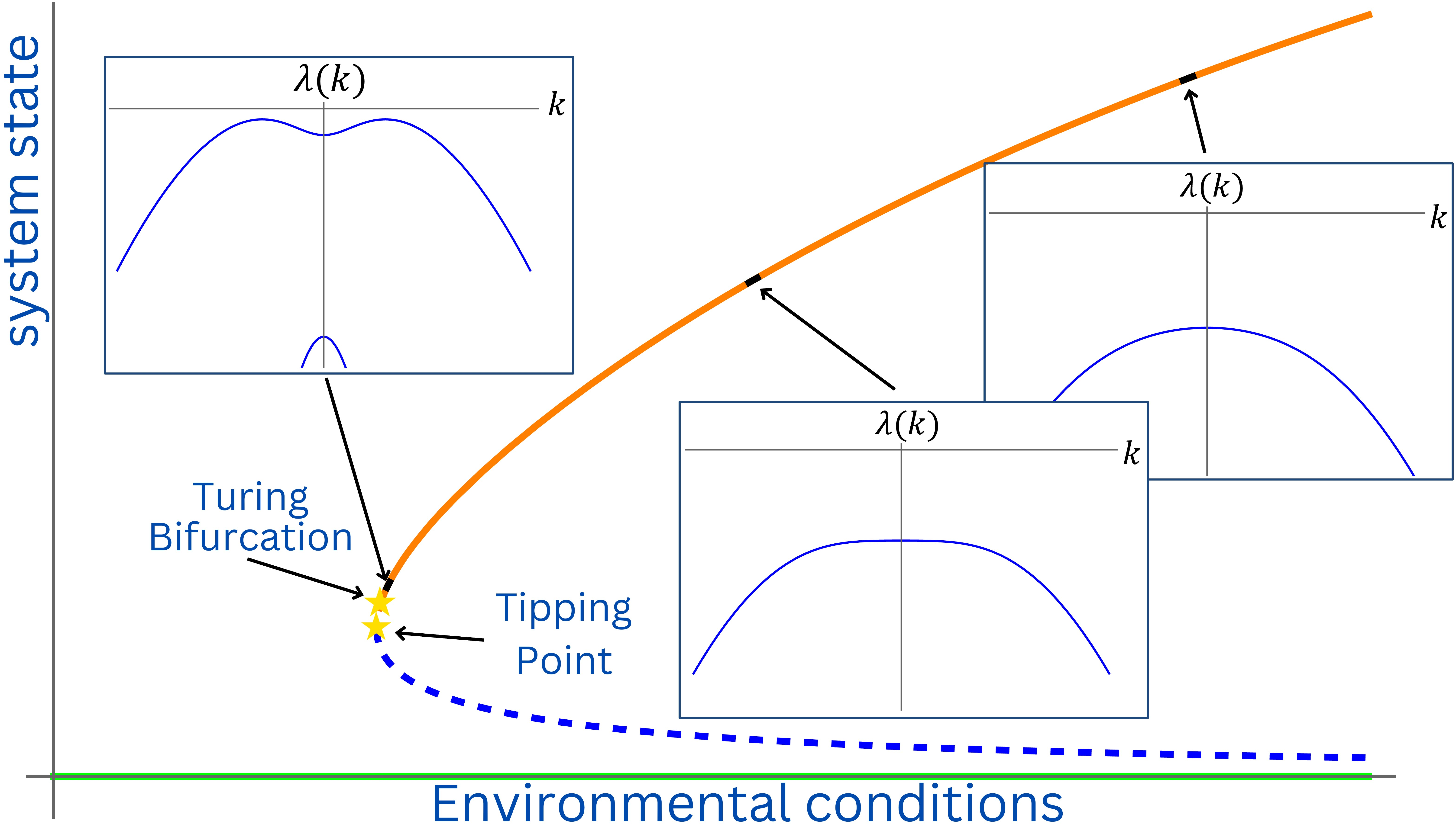 Figure 13: Bifurcation diagram including insets with dispersion relations for the case \delta = 0.1. For these parameter settings, the orange line does destabilise via a Turing bifurcation, but this bifurcation is located very close to the saddle-node bifurcation (p_\text{T} \approx 1.11445 and p_\text{SN} \approx 1.10499). Hence the dispersion relation only shows a peak for k_* \neq 0 very close to the Turing bifurcation, and it can appear very flat around k = 0. Note that Figure 1 shows similar figures for cases \delta = 0.01 (Turing case) and \delta = 0.5 (Tipping case).