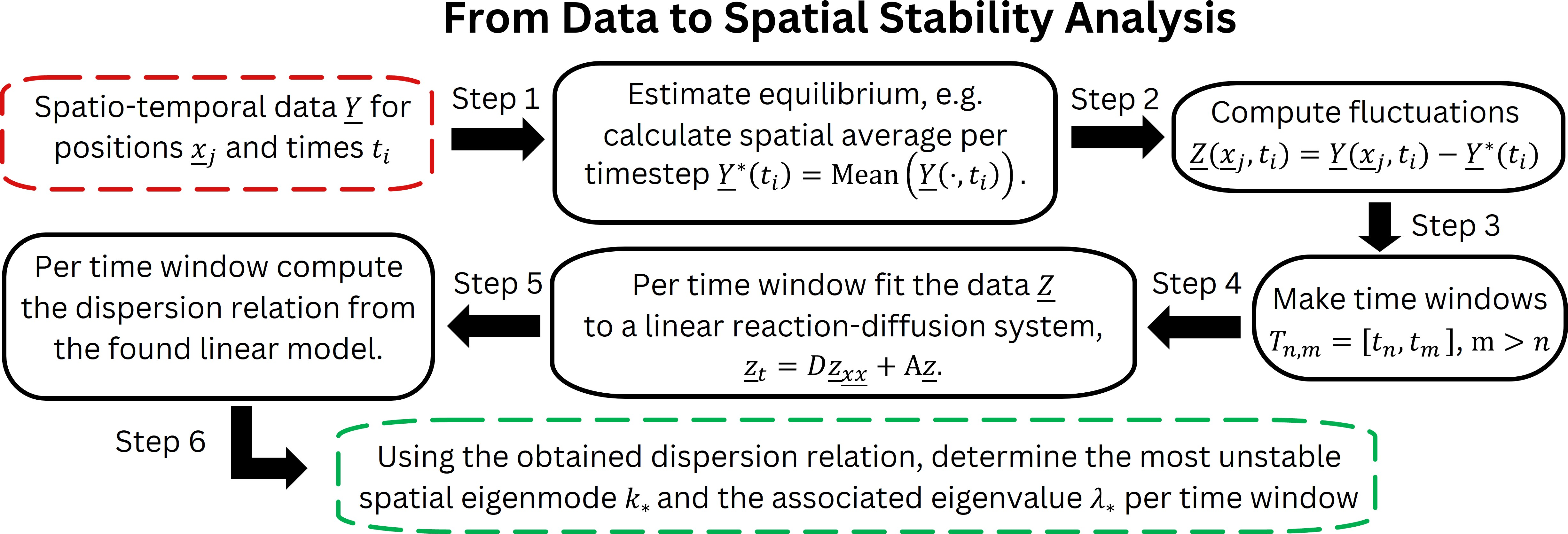 Figure 2: Schematic for the proposed method. Spatio-temporal data on fluctuations before a transition is fitted to a linear partial differential equation, whose dispersion relation is computed, and then used to track the most unstable spatial eigenmode k_* and associated eigenvalue \lambda_* = \lambda(k_*).