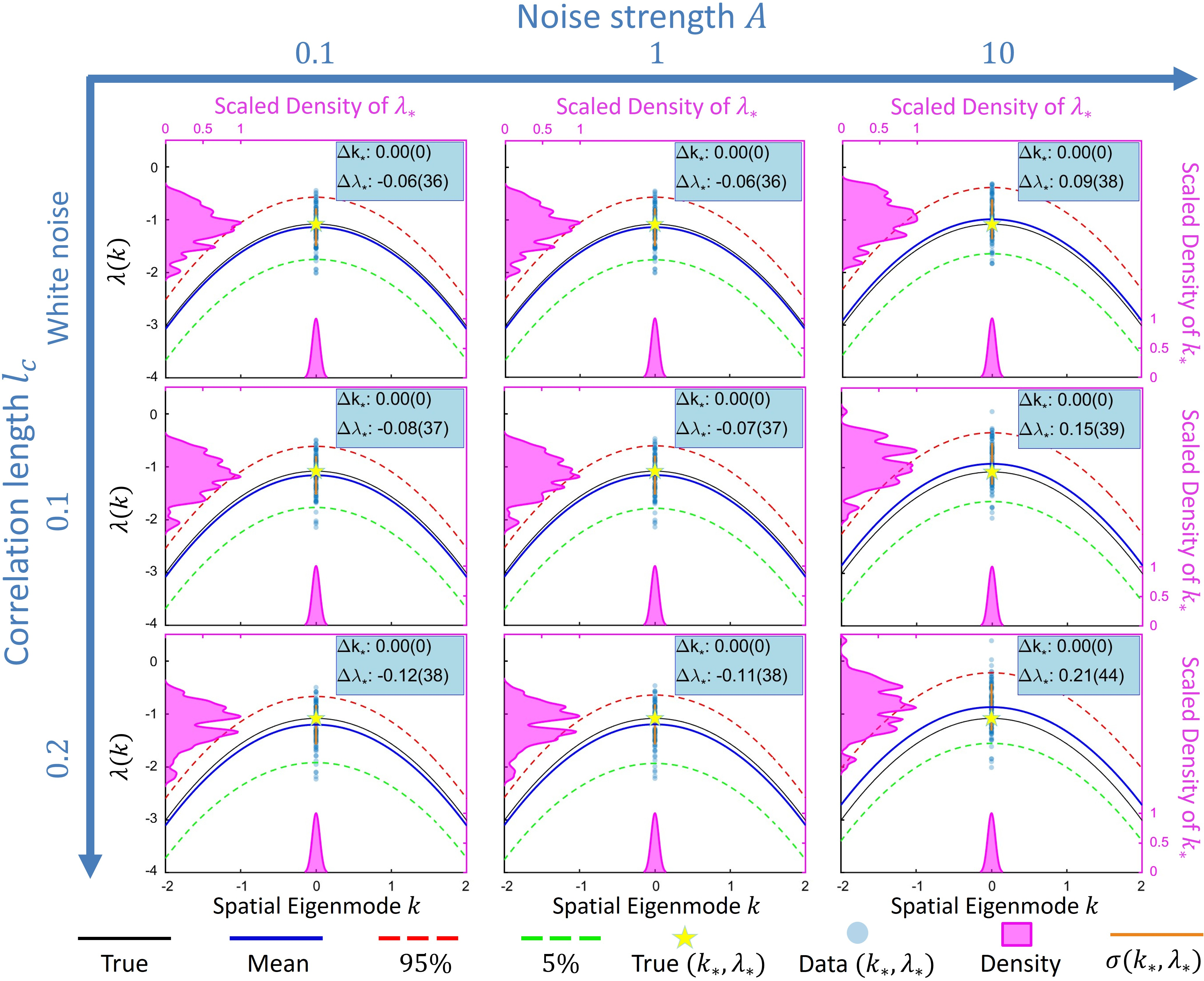 Figure 4: Estimated dispersion relations for different noise levels and correlation lengths, with \delta=0.5 (saddle-node case). Data is generated using Experiment 1 settings in Table 1. See the caption of Figure 3 for the details of the depicted lines, areas, circles and insets