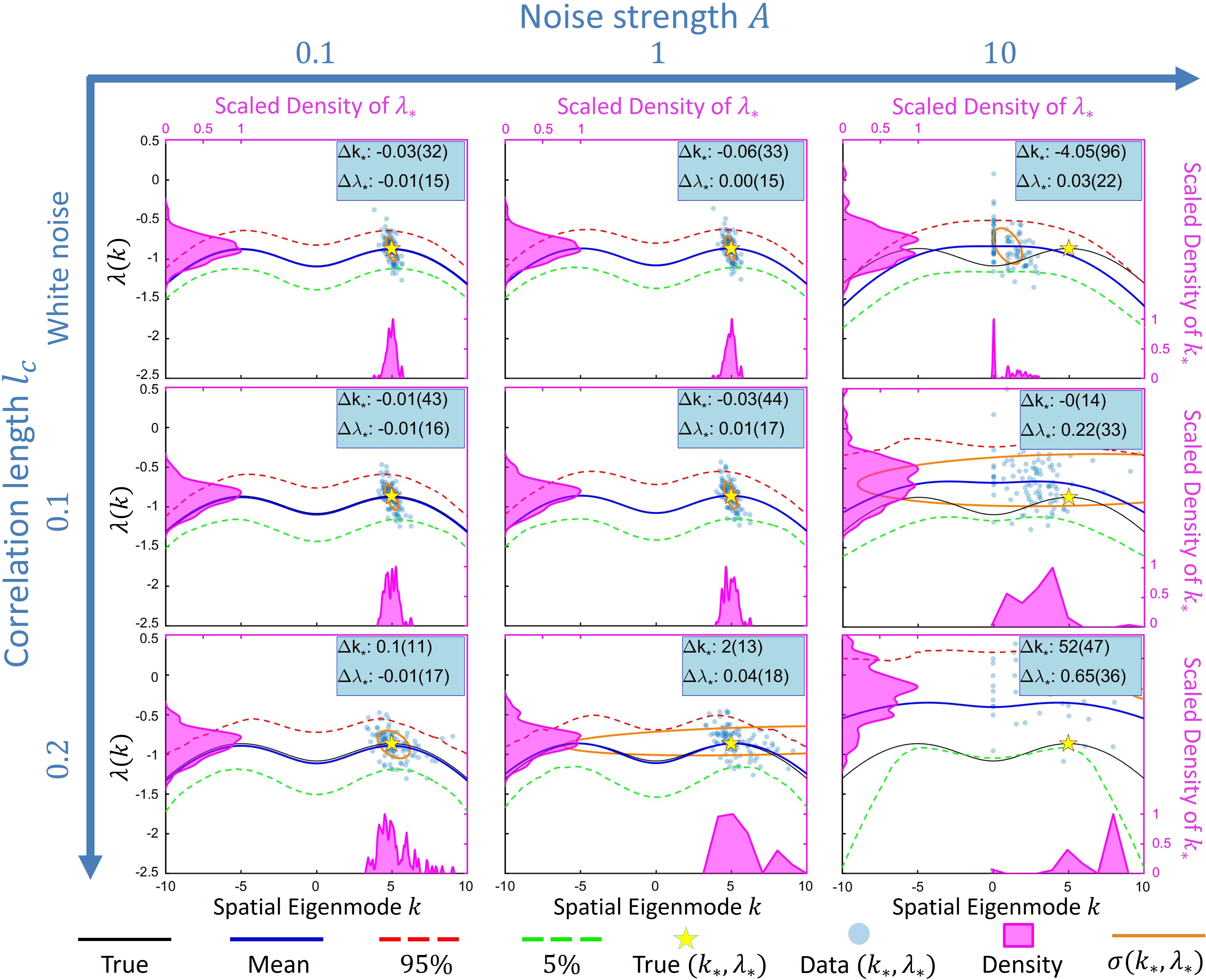 Figure 3: Estimated dispersion relations for different noise levels and correlation lengths, with \delta = 0.5 (Turing case). The true dispersion relation is shown in black, the ensemble average of estimated dispersion relations in blue, with its 5th and 95th percentiles in red and green dotted lines. The blue dots show the estimated (k_*, \lambda_*) values from each of the 100 data sets. The pink areas indicate the scaled marginal densities of these pairs. An orange covariance ellipse, centered at the mean, represents the one-standard-deviation, \sigma(k_*,\lambda_*), spread along the principal directions. The true dominant pair (k_*^{\text{true}}, \lambda_*^{\text{true}}) is shown with a star. Blue shaded insets report on statistics of error of the method in determining this dominant pair (see main text). The data has been generated using the parameter settings defined in Experiment 1 from table 1.