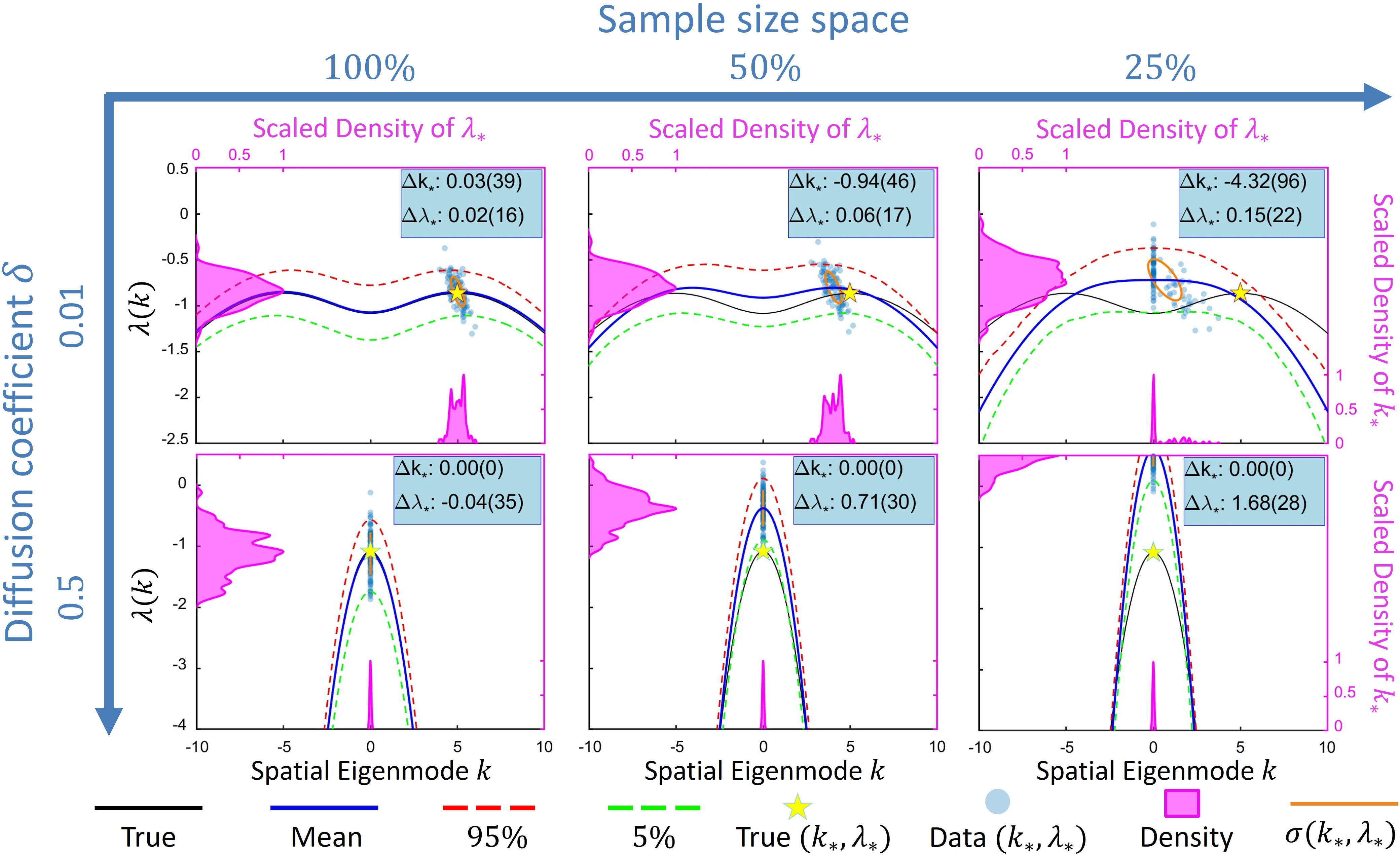 Figure 7: Estimated dispersion relations for different spatial sampling rates for \delta = 0.01 (Turing case; top row) and \delta = 0.5 (saddle-node case; bottom row). Data is generated using Experiment 3 settings in Table 1. See the caption of Figure 3 for the details of the depicted lines, areas, circles and insets. Note that in the bottom row different scales have been used compared to Figure 4 and 6.