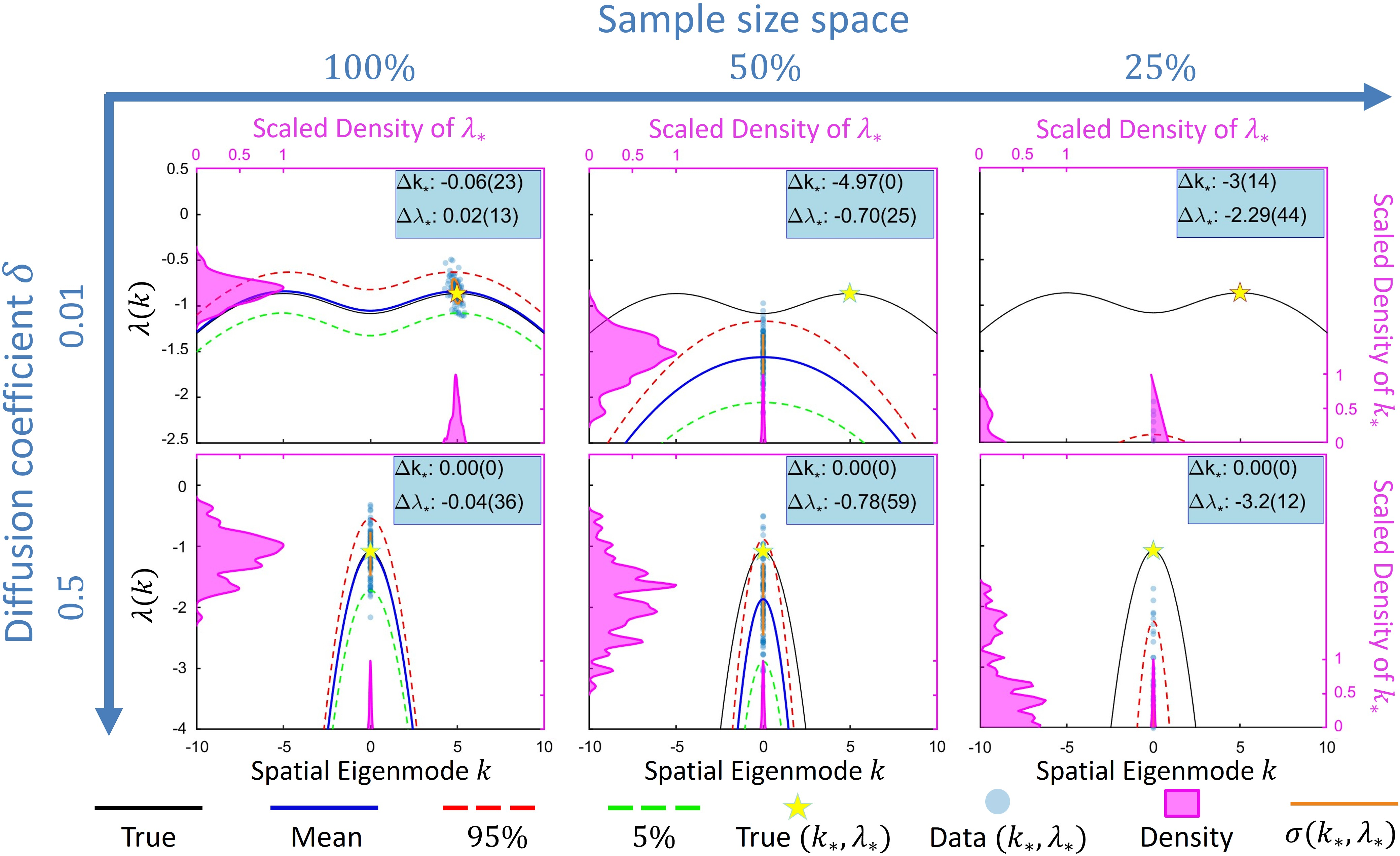Figure 12: Estimated dispersion relations for different spatial sampling rates for \delta = 0.01 (Turing case; top row) and \delta = 0.5 (saddle-node case; bottom row). Data is generated using Experiment 3 settings in Table 1, except the added noise is now spatially uncorrelated white noise (l_c=0). See the caption of Figure 3 for the details of the depicted lines, areas, circles and insets.