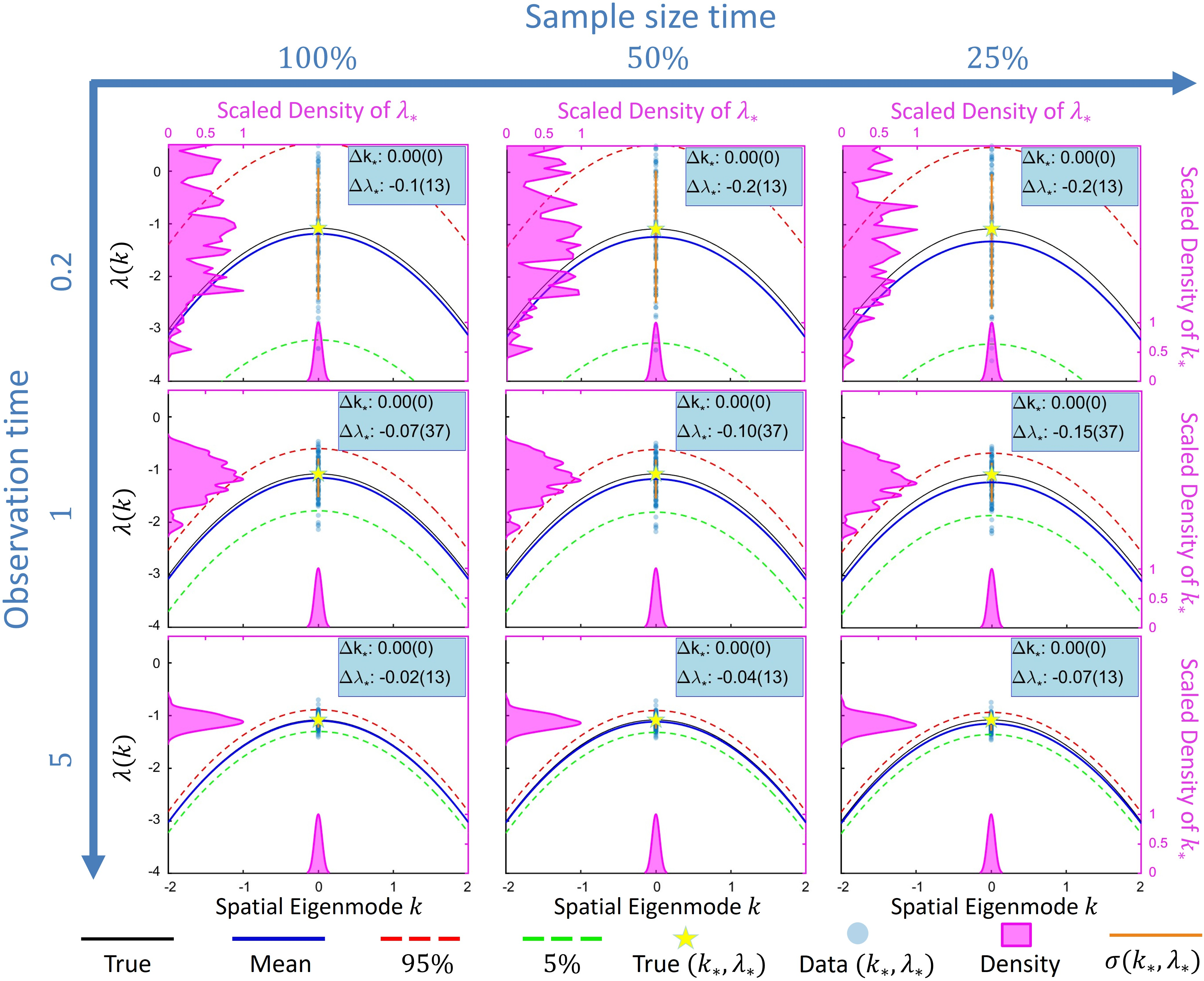 Figure 6: Estimated dispersion relations for different observation times and temporal sampling rates for \delta = 0.5 (saddle-node case). Data is generated using Experiment 2 settings in Table 1. See the caption of Figure 3 for the details of the depicted lines, areas, circles and insets.