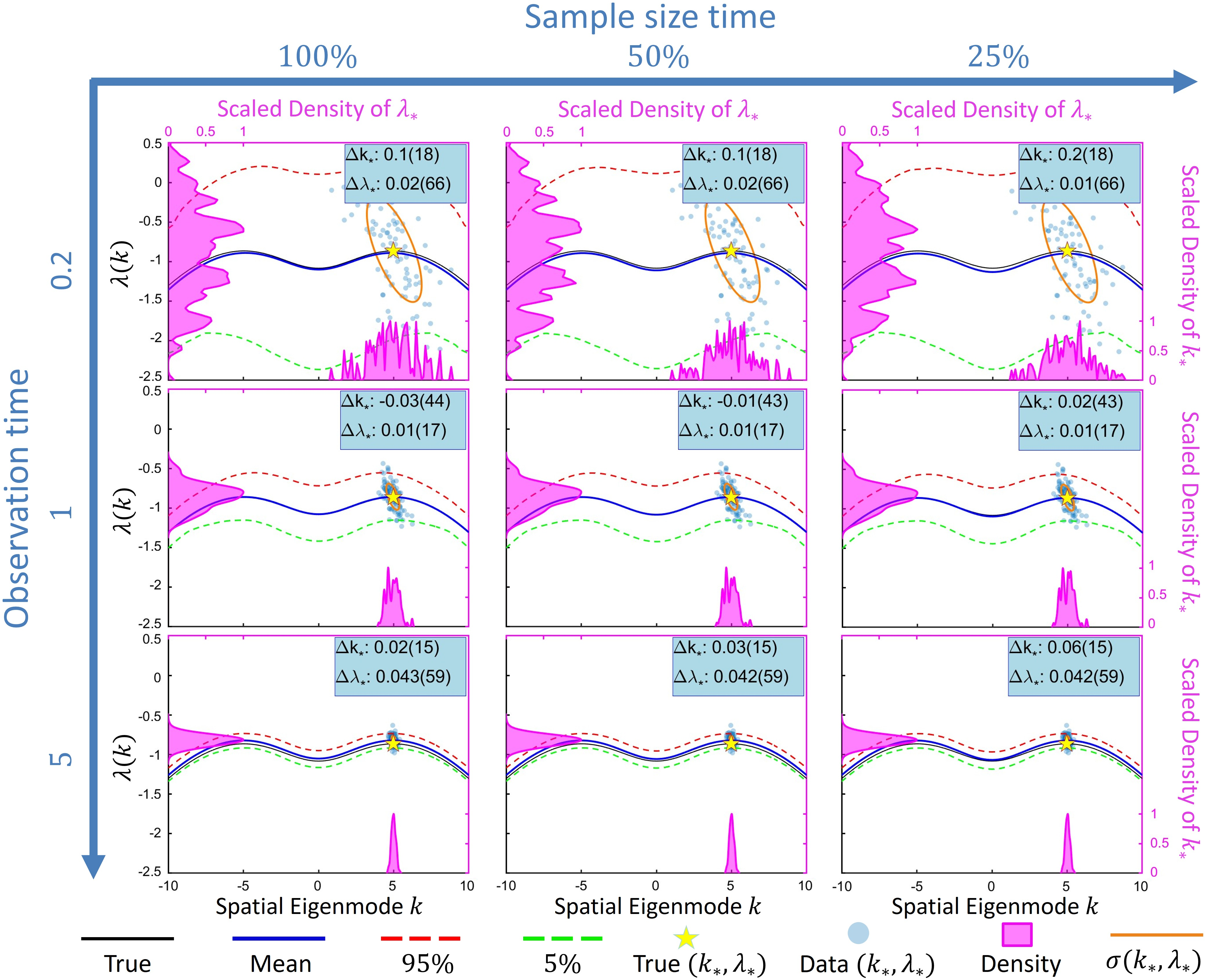 Figure 5: Estimated dispersion relations for different observation times and temporal sampling rates for \delta = 0.01 (Turing case). Data is generated using Experiment 2 settings in Table 1. See the caption of Figure 3 for the details of the depicted lines, areas, circles and insets.
