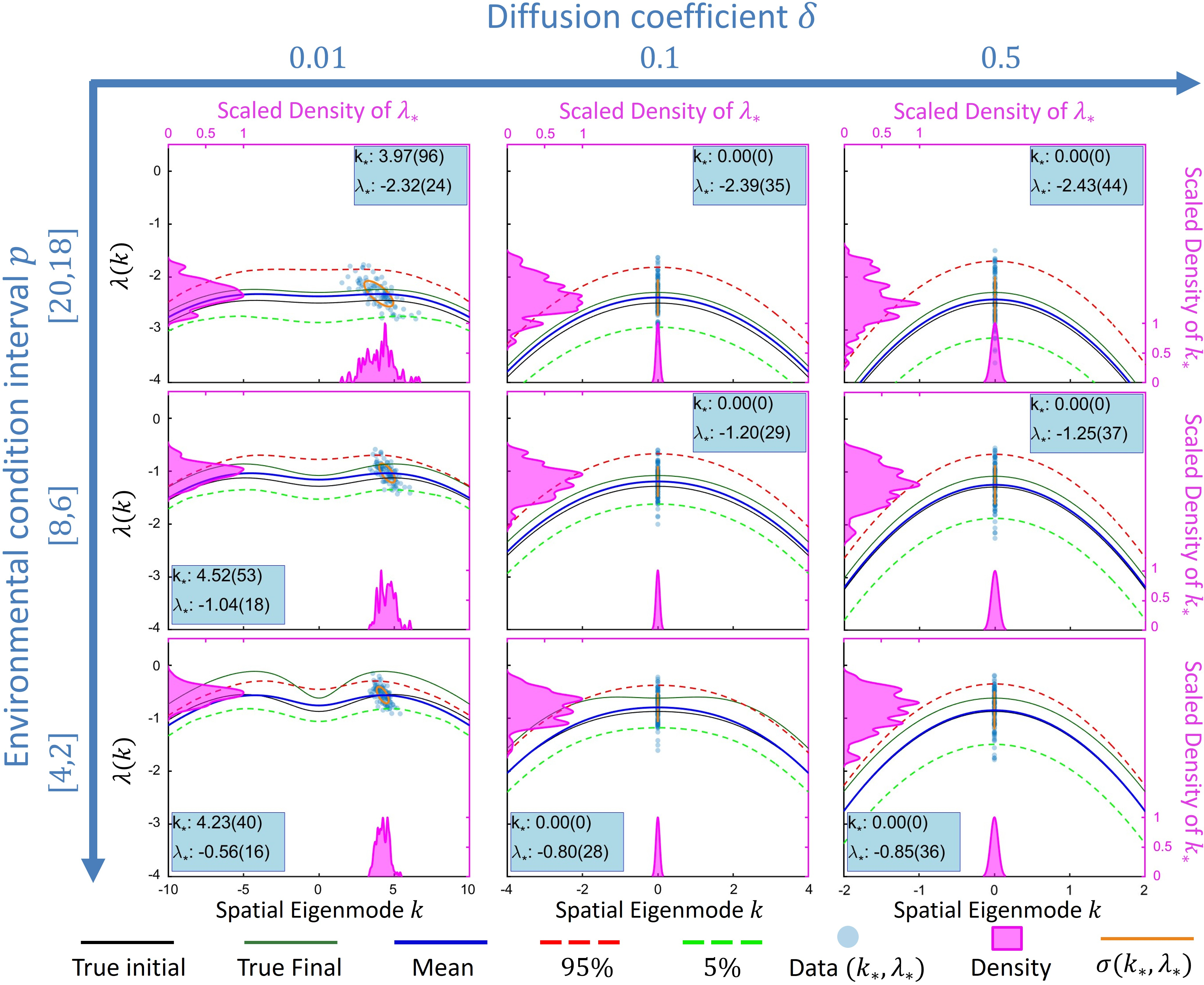 Figure 9: Estimated dispersion relations for different parameters \delta an time-varying parameter p(t) = 20 - 2t with measurements between p=20 and p=18 (top row), between p = 8 and p = 6 (middle row) and between p = 4 and p = 2 (bottom row). Data is generated using Experiment 5 settings in Table 1. The black lines indicate the true initial dispersion relations (i.e. at the highest p value of the interval), and the darkgrey lines the true final dispersion relations (i.e. at the lowest p value of the interval). In contrast to the previous figures, the blue insets denote the values of k_* and \lambda_*. See the caption of Figure 3 for the details of the other depicted lines, areas, circles and insets.