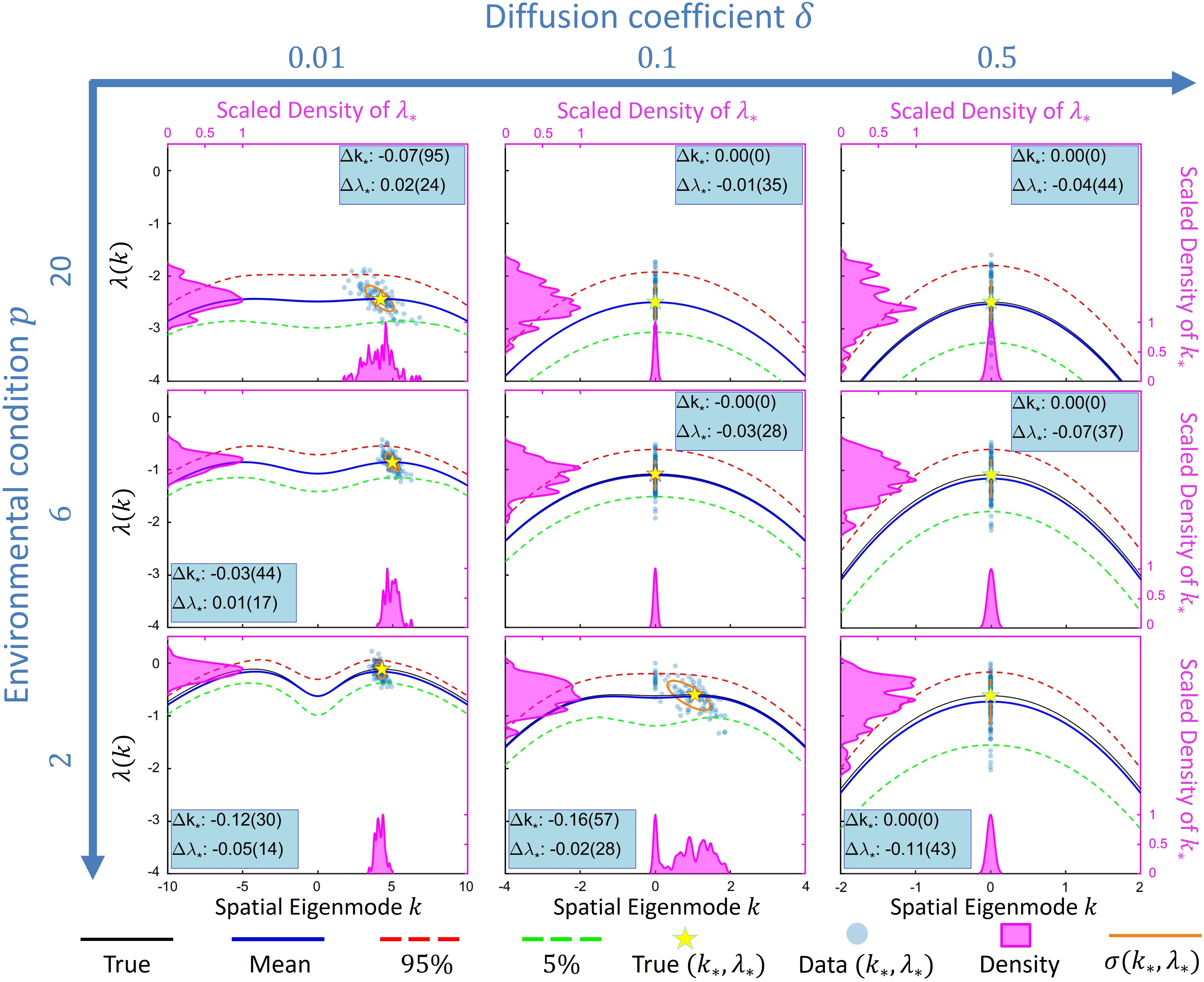 Figure 8: Estimated dispersion relations for different parameters \delta and p. Data is generated using Experiment 4 settings in Table 1. See the caption of Figure 3 for the details of the depicted lines, areas, circles and insets. Note that the scales in this figure are different compared to the previous figures.