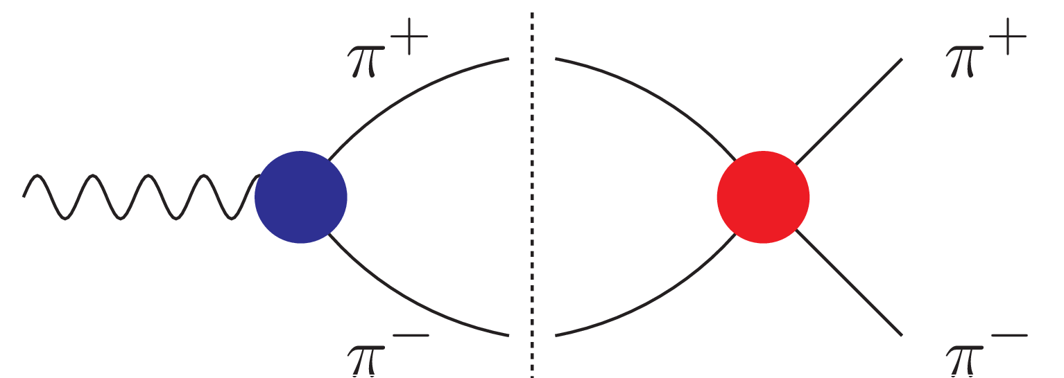 Figure 4: Unitarity relation for the pion vector form factor. The curly line stands for the electromagnetic current, the blue disk denotes the form factor itself, while the red one stands for the pion–pion scattering amplitude. The dotted line signifies the cut.