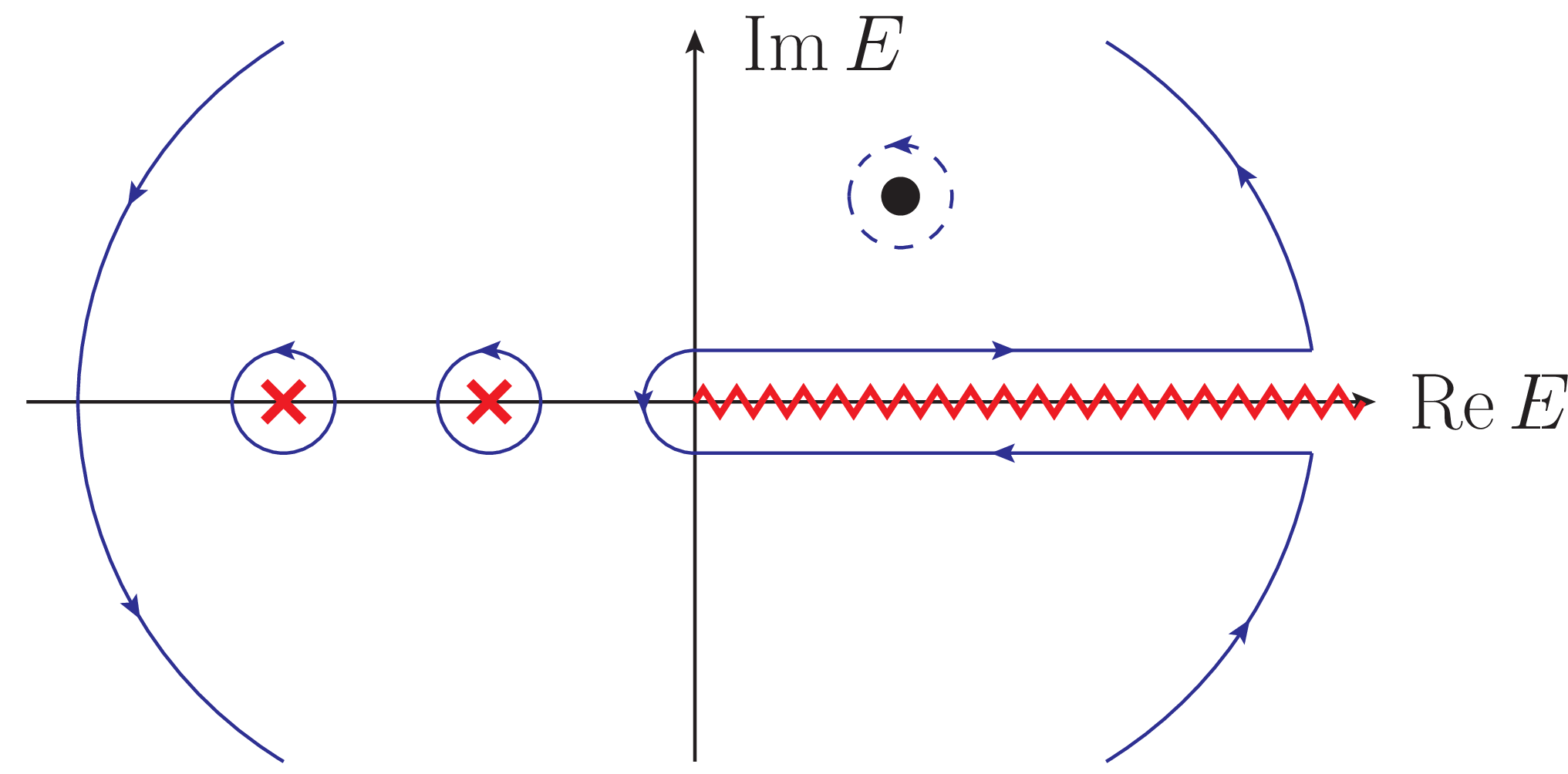 Figure 3: Analytic structure of S(E), with a right-hand cut (red zig-zag line) for E>0 and bound states (red crosses) for E<0. Extending the original contour of the Cauchy integral (blue dashed) towards infinity leads to the blue contour that wraps around both cut and poles.