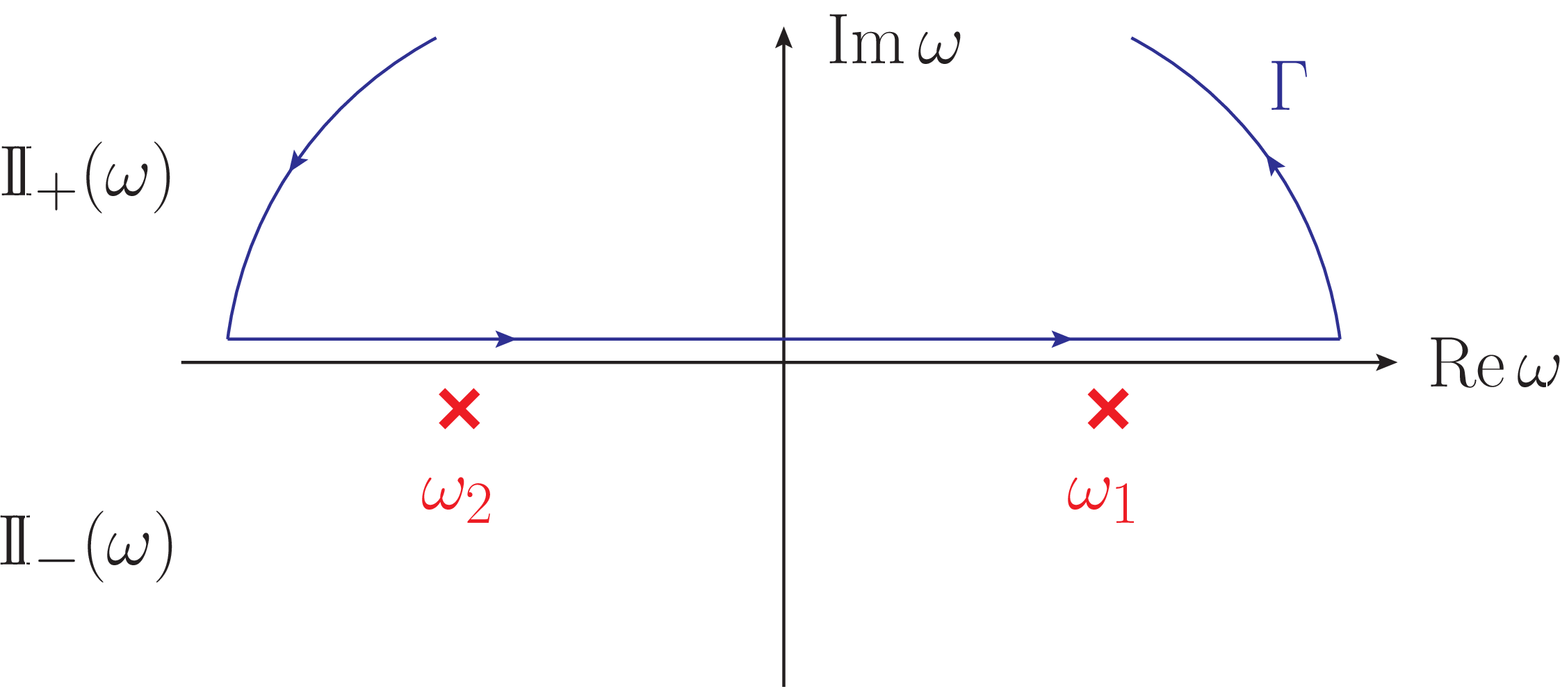 Figure 2: Integration in the complex \omega plane along the contour \Gamma (blue). Both poles \omega_{1/2} (red crosses) lie in the lower half plane \mathbb{I}_-(\omega), while the integration contour is closed in the upper half plane \mathbb{I}_+(\omega) where the Green’s function is analytic.