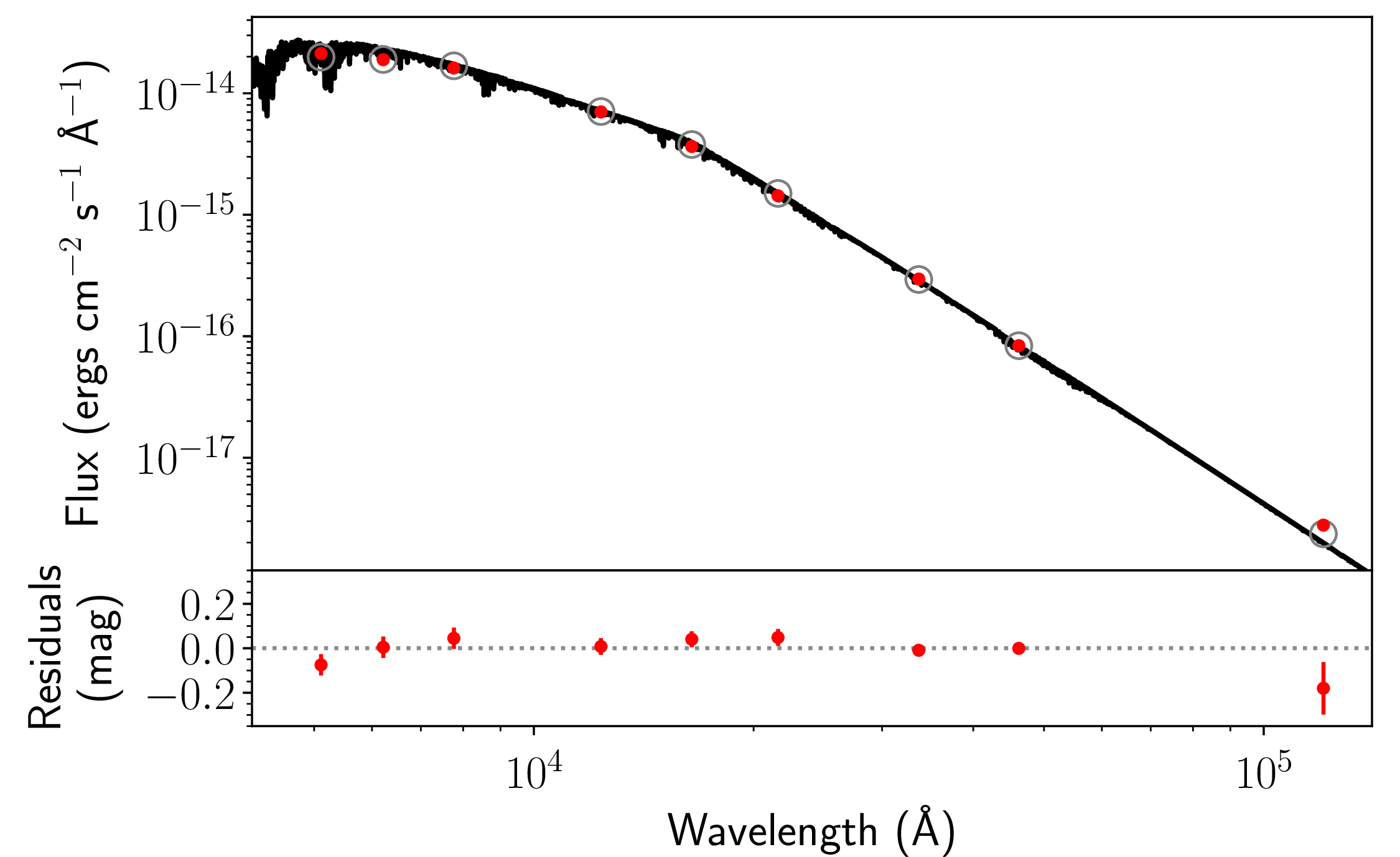 Figure 11: The SED of K2-19. Top panel: The solid line is the MAP PHOENIX/BT-Settl interpolated synthetic spectrum, red circles are the absolute photometric observations, and the open gray circles are the result of integrating the synthetic spectrum in the observed bandpasses. Bottom panel: Residuals of the MAP model (the jitter has been added quadratically to the data error bars).