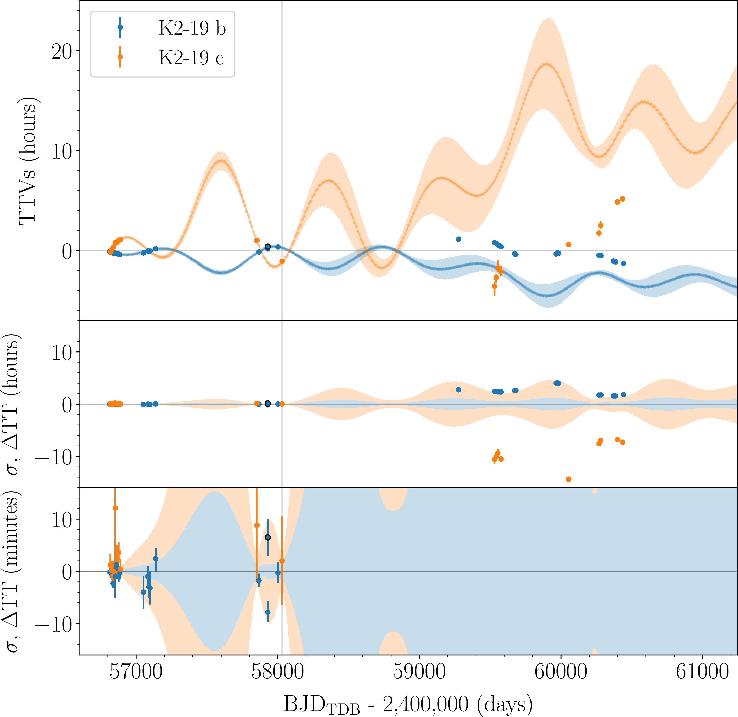 Figure 25: Same as Fig. 24 but for [13]. Their 141 epoch of planet b timing is the error bar encircled in black.