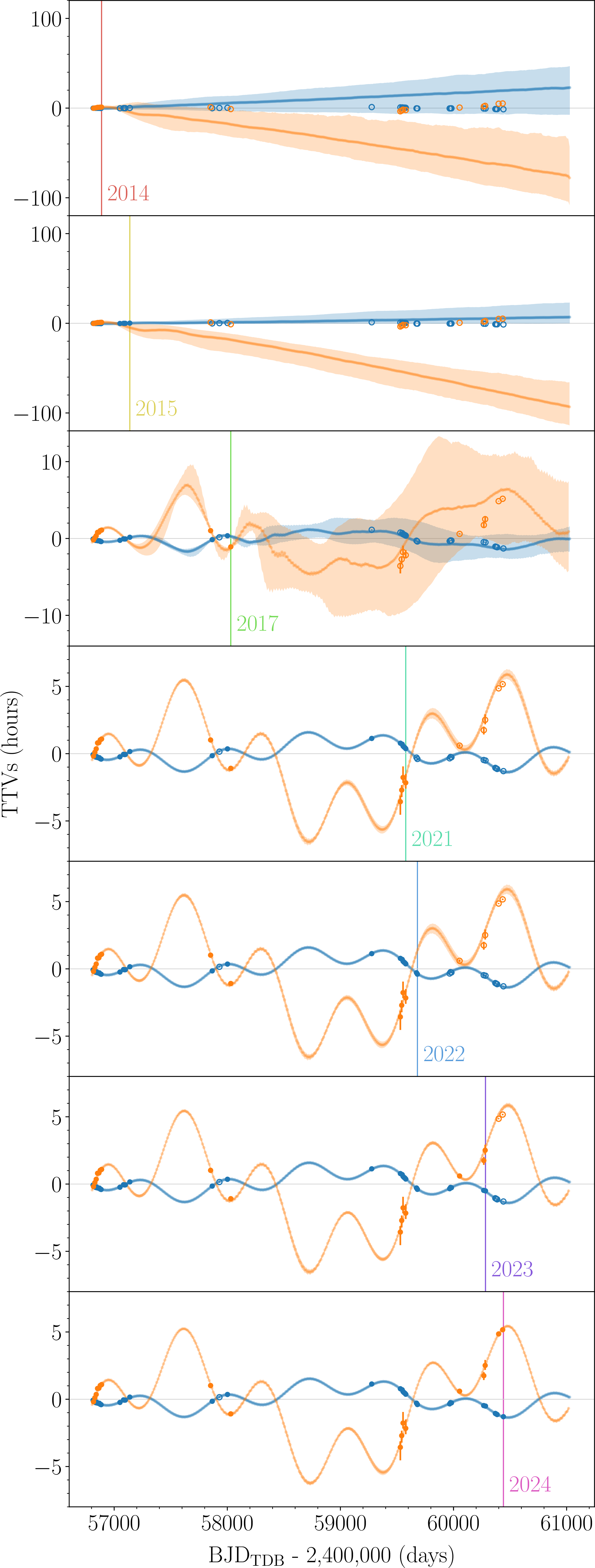 Figure 23: Same as Fig. 5, but for the analysis using only transit times up to the end of the labeled year and only planets b and c in the model. The labeled vertical line (the color code is the same as in Fig. 22) marks the last observation modeled. Filled circles represent the times used in the analysis of each of the panels, while open circles indicate observations that are not used.