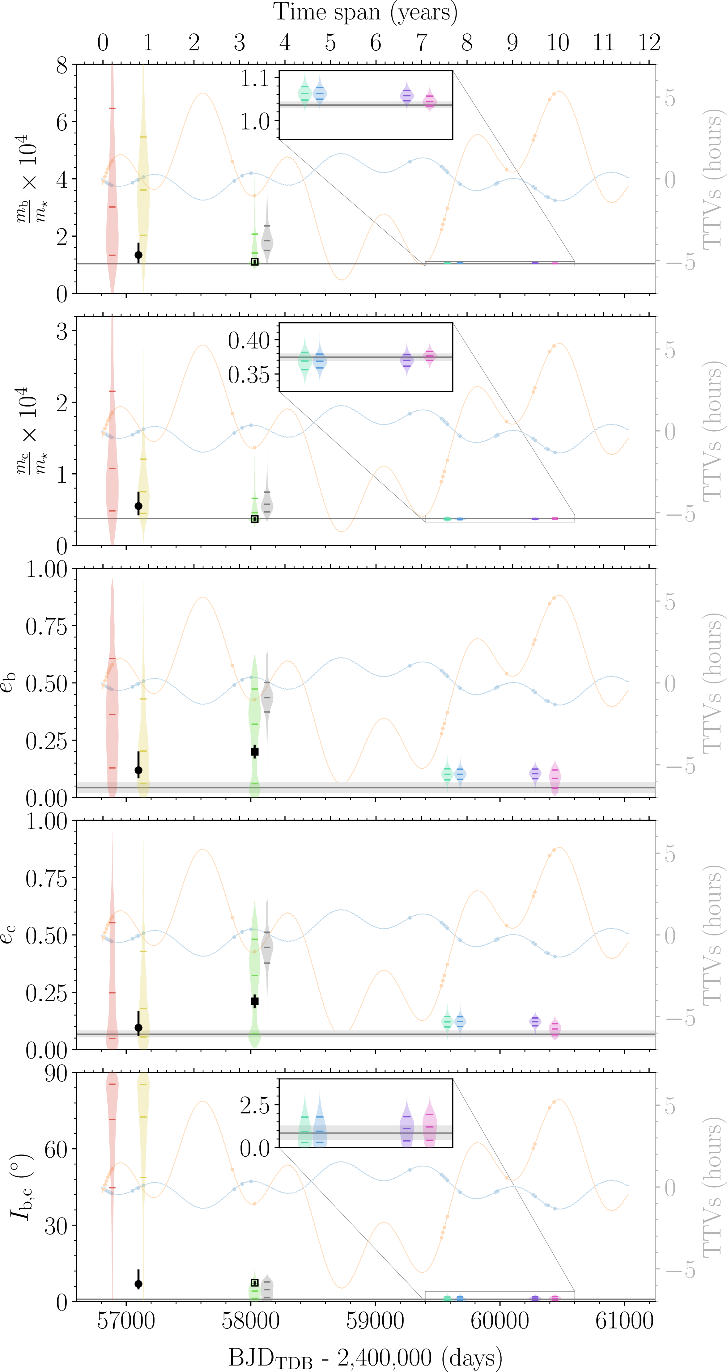 Figure 22: Comparison of the marginal posterior distribution (violins) of selected parameters (orbital parameters are at t_{\mathrm{ref}}) for the analysis of the transit times with different time spans. Violins are positioned at the time of the last observation considered in the analysis and horizontal ticks inside them marks the median and 68.3% CI of the marginal posterior distribution. The gray violins corresponds to the 2017 dataset using the LCOGT timing from [13] and are offset to the right for clarity. The horizontal line and gray band represent the median and 68.3% CI of the marginal posterior distribution from the photodynamical analysis of Sect. 4.2. The insets provide a zoomed view of the last four transit timing analyses. Results from the photodynamical analysis of [11] are shown with black circle error bars, and those of [13] with black square error bars (open squares correspond to derived values assuming normal distributions for the quoted parameters, and thus do not account for correlations between them). In the background, the median posterior TTVs for planets b (light blue) and c (light orange) from the photodynamical analysis of Sect. 4.2 are shown, and dots mark the observed transits.