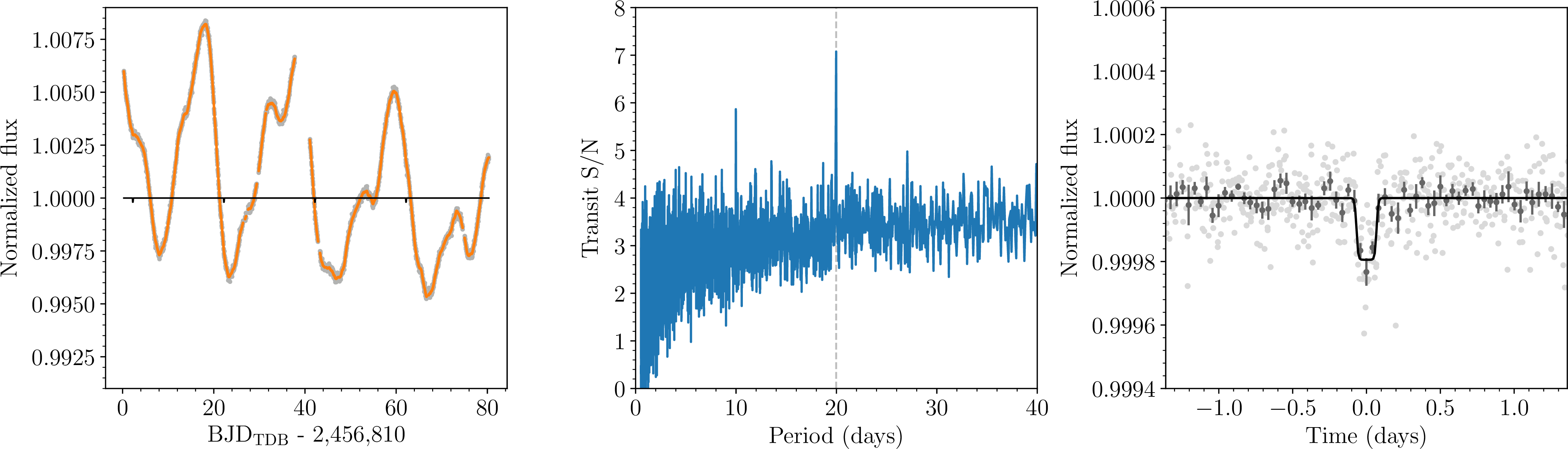 Figure 1: Detection of the candidate planet e. Left: Gray data points represent the K2 data without the transits of planets b, c, and d. The orange data points show the mean GP model. The black light curve indicates the four transits we found. Center: Periodogram of the nuance algorithm. Right: Phased light curve without the noise model (gray points), binned (dark gray), and transit model (black line).