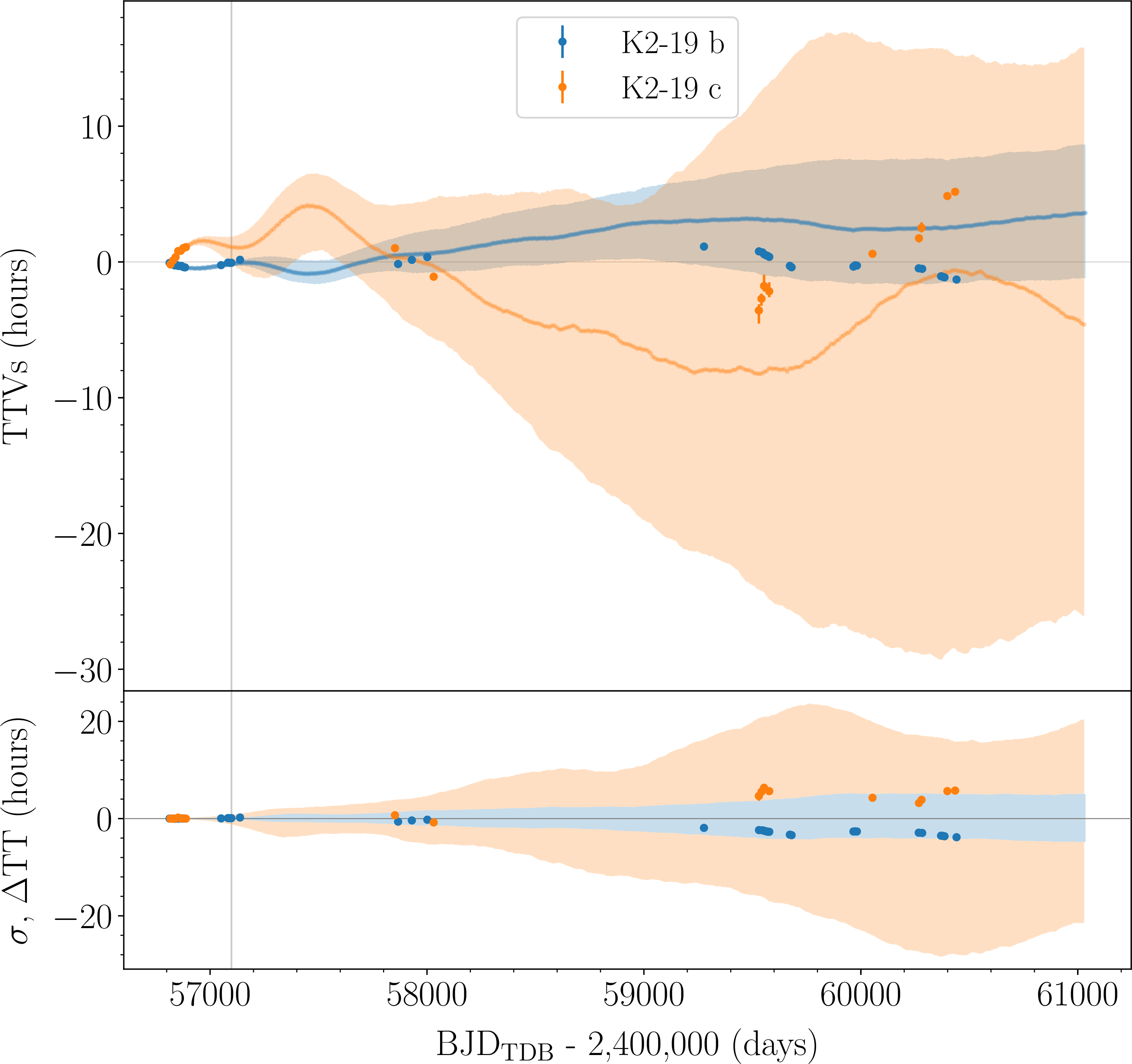 Figure 24: Same as Fig. 5 but for [11] TTVs posterior (blue and orange bands) compared with observations (error bars, Table 8). The vertical gray line marks the last observation modeled.