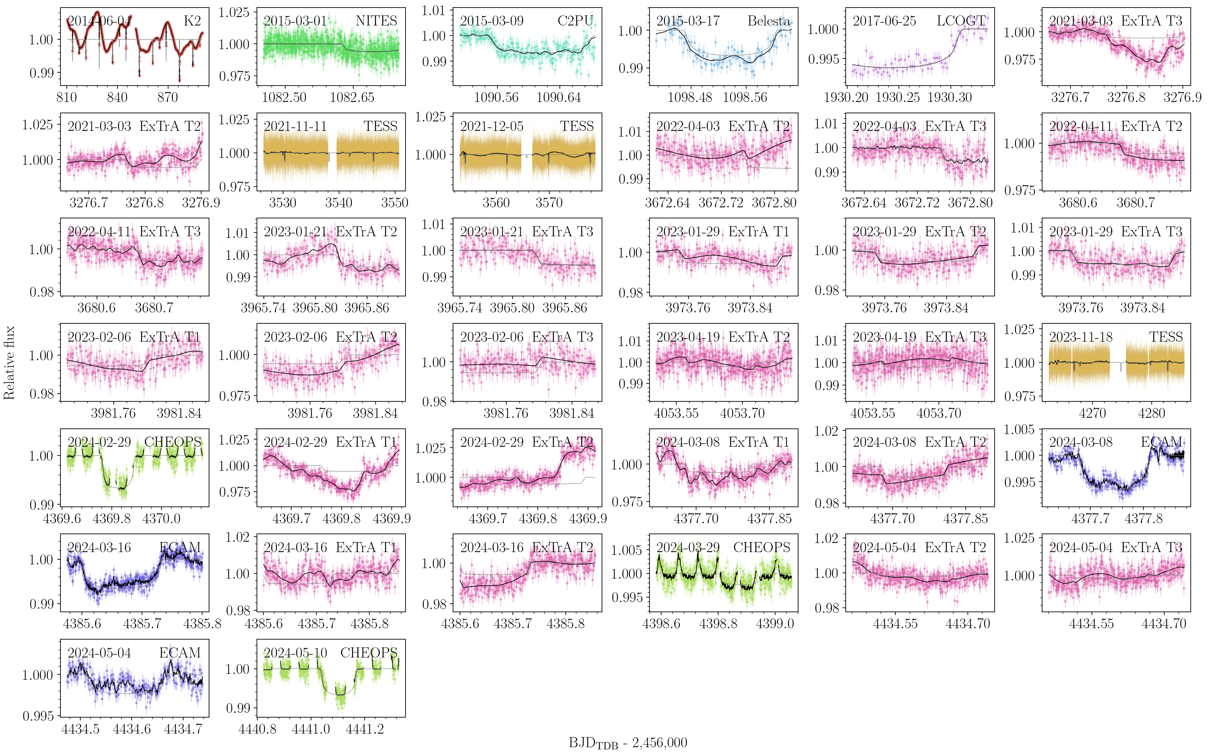Figure 2: Photodynamical modeling of the transit photometry. Each dataset is shown in a different panel, labeled with the midtransit date (or the start date of the observation for K2 and TESS) and the telescope (or instrument). The error bars, in different colors for each telescope, represent the observations. The black line shows the MAP model that combines transits and noise. The gray line shows the transit model.