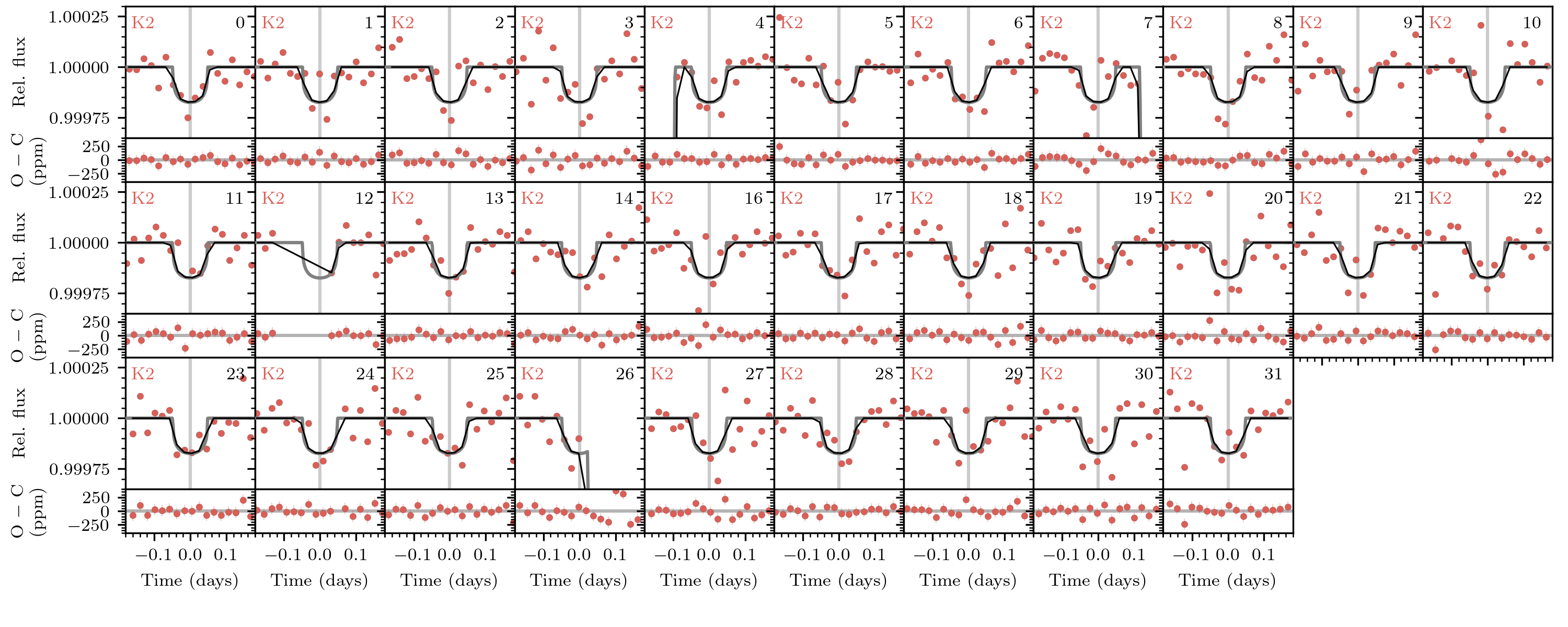 Figure 13: Noise-model-corrected transits of K2-19 d (dots with the same color code as in Fig. 2), the MAP model (black line), and the continuous oversampled MAP model (gray line) from the photodynamical modeling. Each panel is centered at the linear ephemeris (indicated by the vertical gray lines). Each panel is labeled with the telescopes that observed and the epoch number. The residuals after subtracting the MAP model are shown in the lower part of each panel.