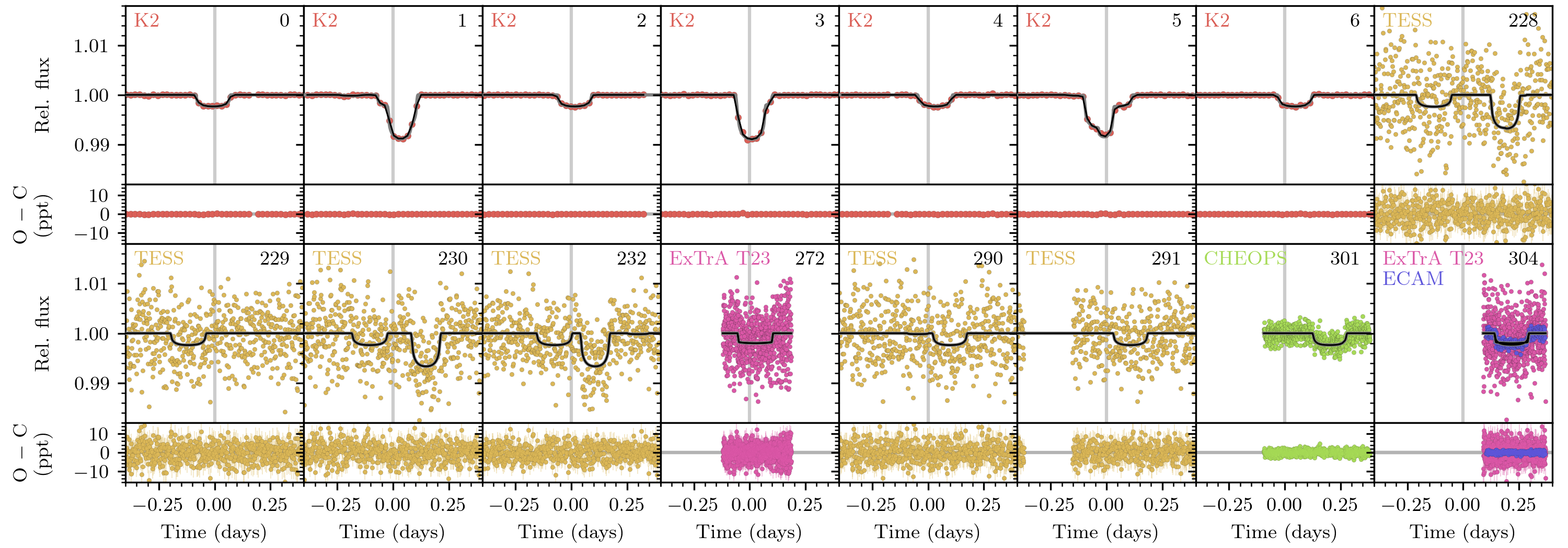 Figure 15: Same as Fig. 13, but for K2-19 c.