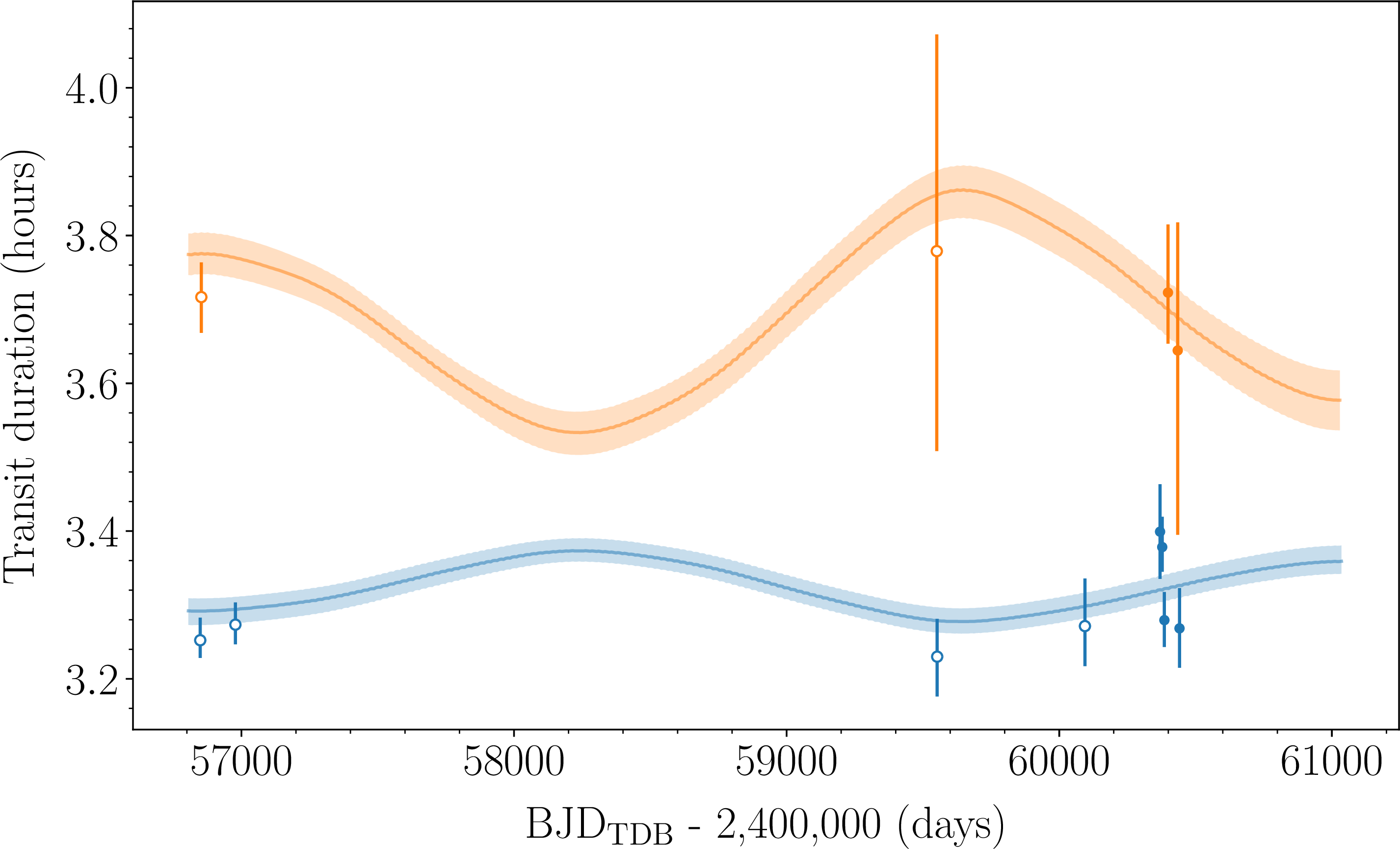 Figure 9: Posterior of the transit duration of K2-19 b (blue band) and K2-19 c (orange band). We used 1000 random draws from the posterior distribution to estimate the median transit duration and its uncertainty (68.3% CI). The error bars represent the transit durations we measured for individual transits (filled dots) or groups of transits (open dots placed at the average timing of the transits) using the procedure described in Sect. 8.