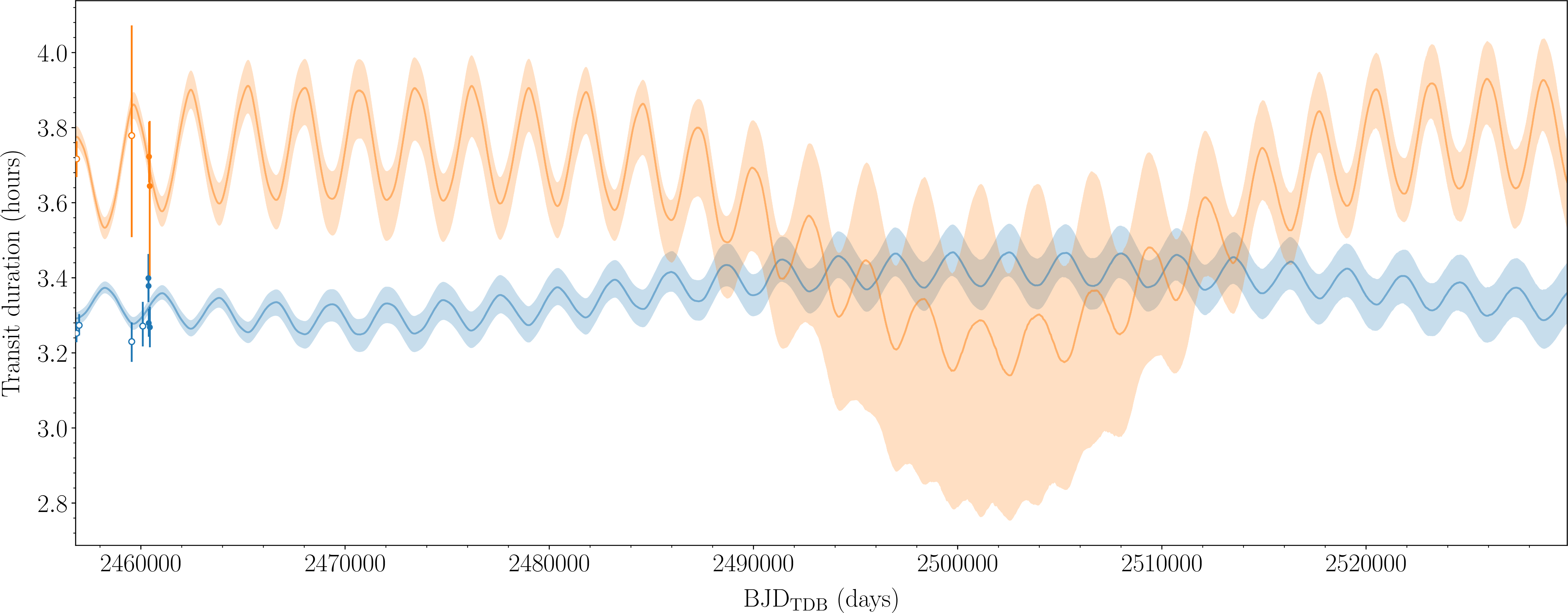 Figure 19: Same as Fig. 9, but for 200 years from the start of the K2 observations.