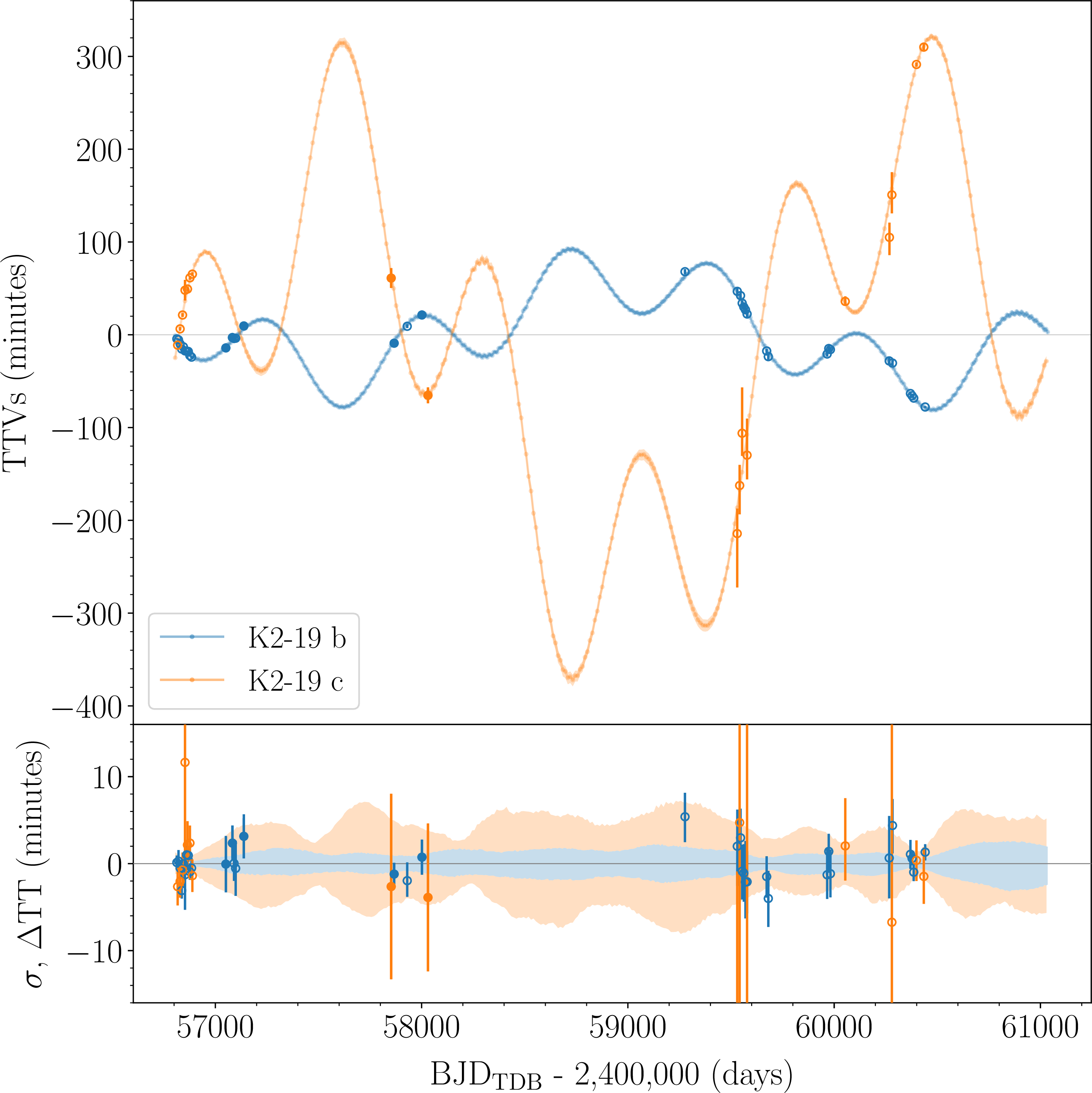Figure 5: Posterior TTV predictions of K2-19 b (blue band) and K2-19 c (orange band) computed relative to a linear ephemeris (2456813.386969 + 7.9209002\timesepoch [BJD_{\rm TDB}], 2456817.280436 + 11.8983248\timesepoch [BJD_{\rm TDB}] for planet b and c, respectively). We used 1000 random draws from the posterior distribution to estimate the TTV median value and its uncertainty (68.3% CI). In the upper panel, the posterior TTV values are shown and compared with individual transit-time determinations (Sect. 8, open and filled error bars). The filled error bars were used as data in the modeling. In the lower panel, the posterior median transit-timing value was subtracted to visualize the uncertainty of the distribution. The posterior median transit time was also subtracted from each observed epoch for the individual transit-time determinations to allow a better comparison with the posterior of the photodynamical modeling.