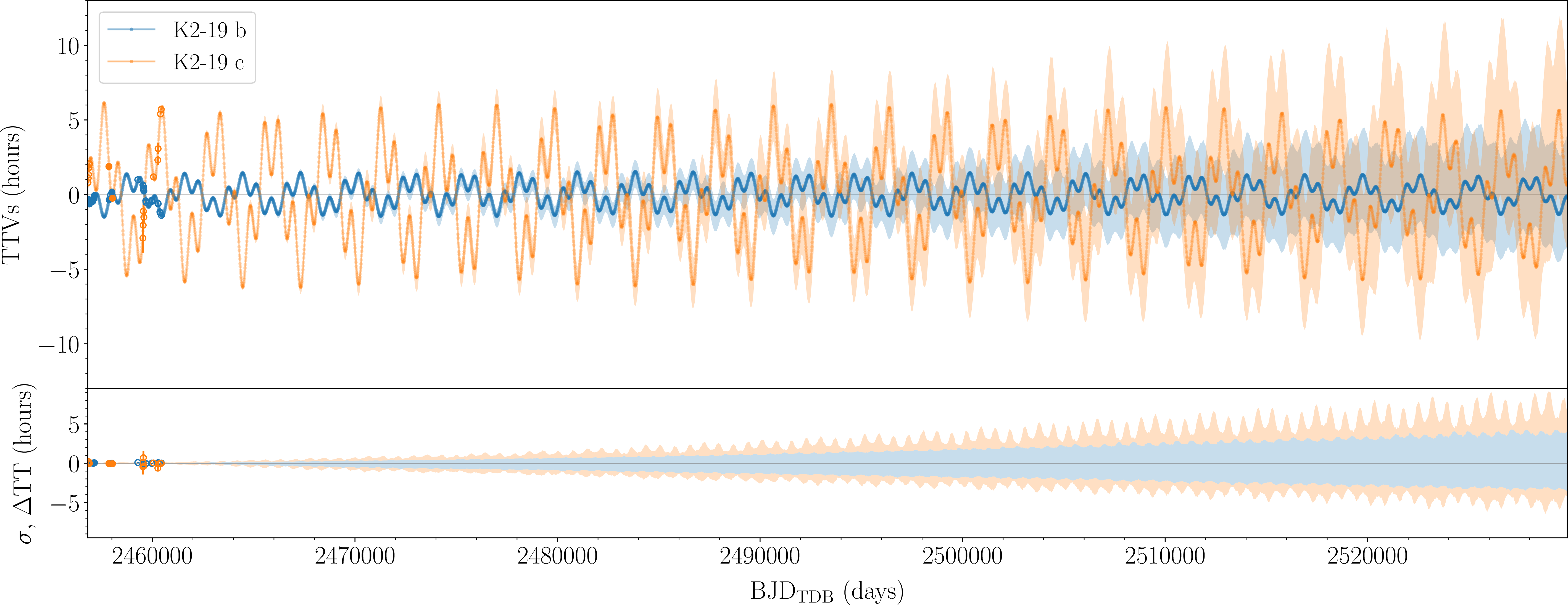 Figure 18: Same as Fig. 5, but for 200 years from the start of the K2 observations. The linear ephemerides are 2456813.396578 + 7.92088840\timesEpoch (BJD_{\rm TDB}), 2456817.239433 + 11.89838594\timesEpoch (BJD_{\rm TDB}) for planet b and c, respectively