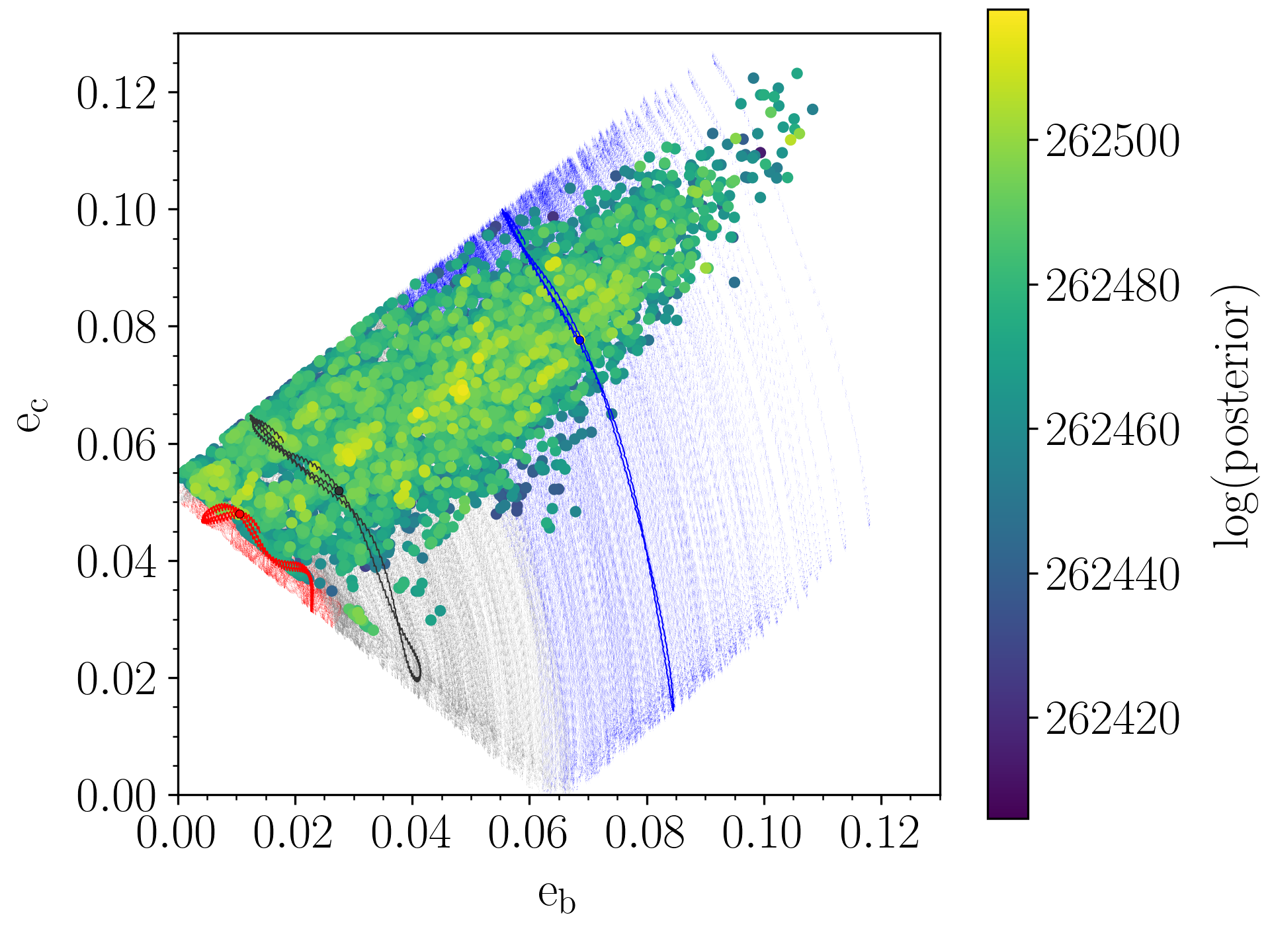 Figure 3: Correlation of the eccentricities of K2-19 b and K2-19 c. The dots represent the posterior samples at t_{\mathrm{ref}}, and the color scale shows their \log-posterior value. The evolution during the observations for 1000 random draws from the posterior distribution is shown in light gray (black for a random sample), light red (red for a random sample), and light blue (blue for the MAP model). The color coding depends on whether \varpi_b-\varpi_c circulates, librates around \pi, or librates around zero (the same scheme as in Fig. 4). The blue dot represents the MAP model values at t_{\mathrm{ref}} (and from there, it starts to move upward), and similarly for the two random samples in red (left) and black (upward). Section 5.4 discusses the shape of the domain and resonance angle behavior.