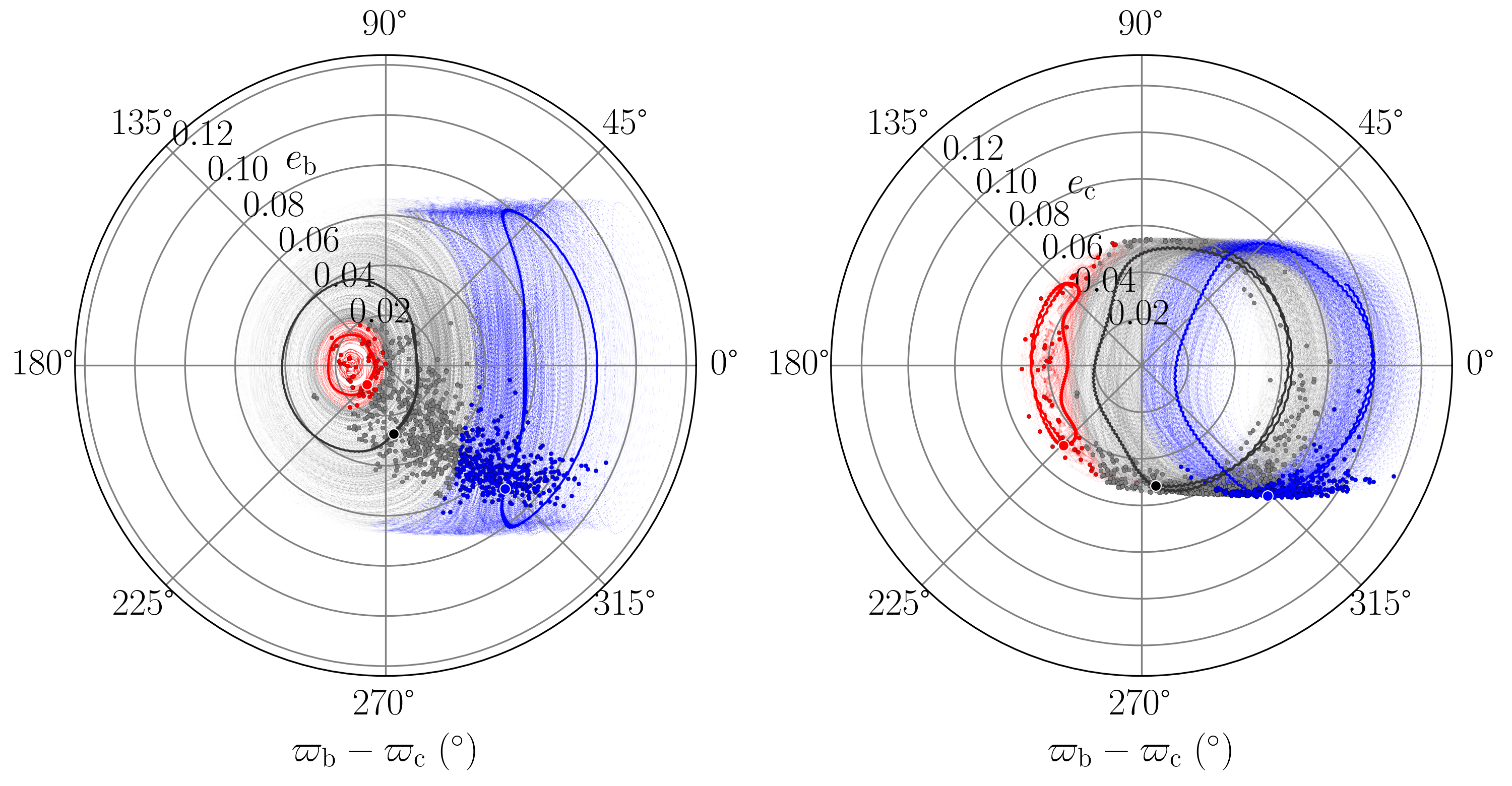 Figure 4: Correlation of the eccentricity of K2-19 b (left panel) and K2-19 c (right panel) with the difference in the longitudes of periastron over the time span covered by the observations for 1000 random draws from the posterior distribution. Samples that circulate are shown in light gray (one random sample is shown in black), those that librate around \varpi_{\mathrm{b}}-\varpi_{\mathrm{c}} = 0° are shown in light blue, and those that librate around \varpi_{\mathrm{b}}-\varpi_{\mathrm{c}} = 180° are shown in light red (one random sample is shown in red). The MAP model, which librates around 0, is shown in blue. The dots, with the same color code, represent the positions at t_{\mathrm{ref}}.