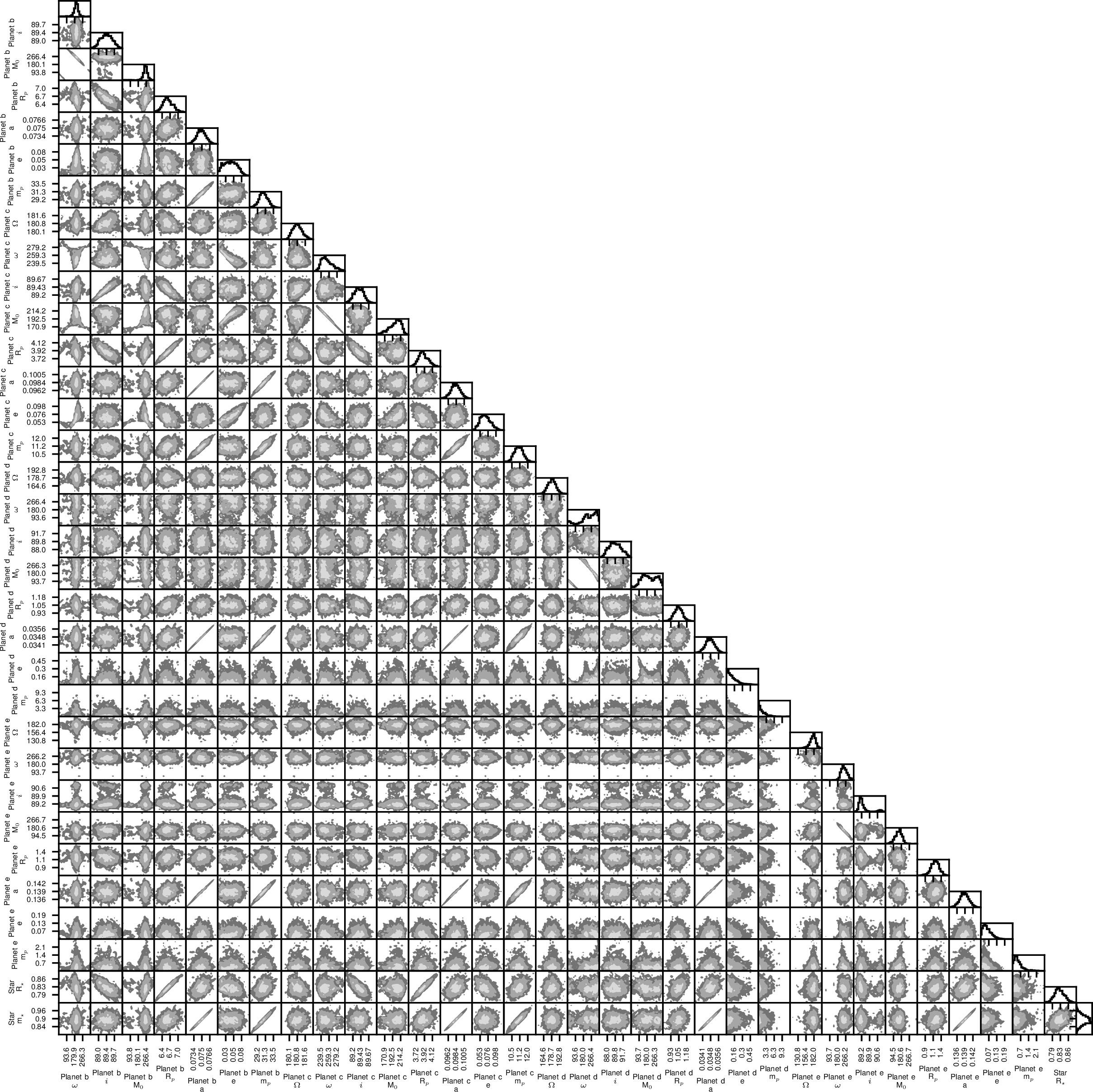 Figure 12: Two-parameter joint posterior distributions for the most relevant model parameters from the photodynamical modeling (Sect. 4.2). The 39.3, 86.5, and 98.9% two-variable joint confidence regions are denoted by three different gray levels; in the case of a Gaussian posterior, these regions project on to the one-dimensional 1, 2, and 3\,\sigma intervals. The histogram of the marginal distribution for each parameter is shown at the top of each column, except for the parameter on the last line, which is shown at the end of the line. Units are the same as in Table 4.