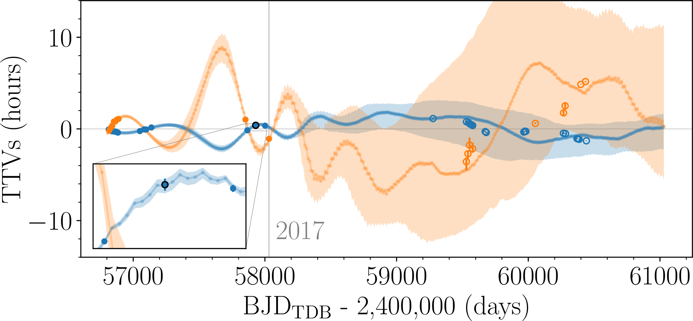 Figure 26: Same as Fig. 23 for the 2017 dataset with the 141 epoch of planet b timing from [13] observed with LCOGT (error bar encircled in black).