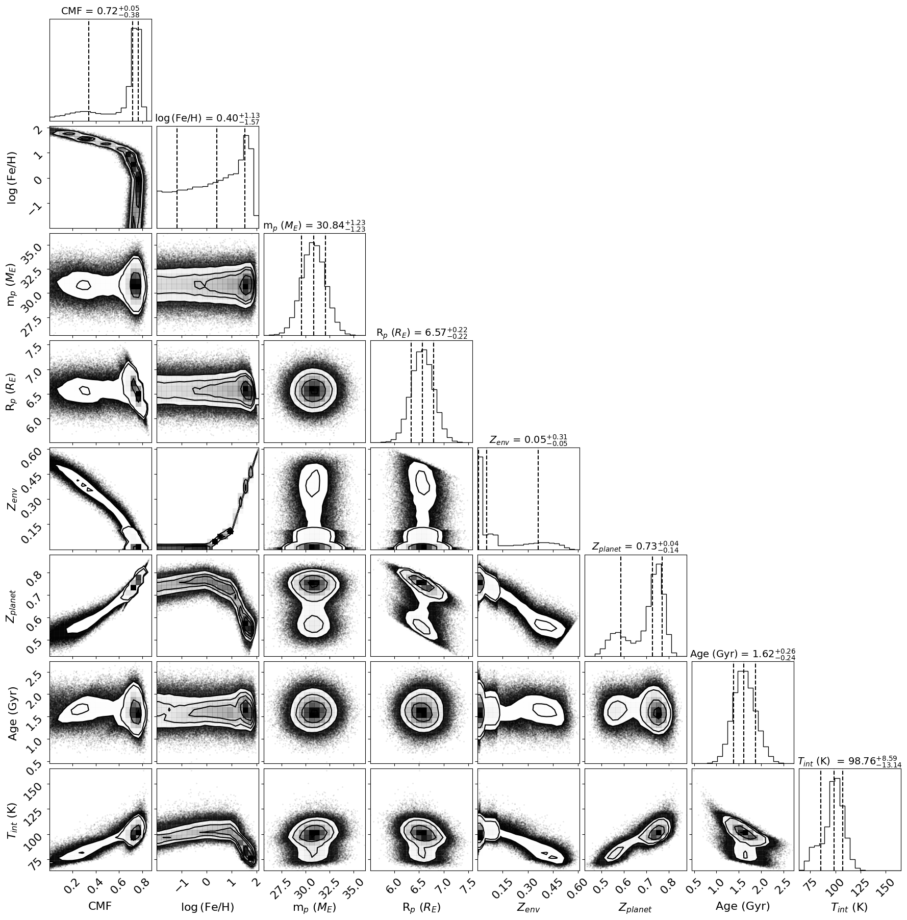 Figure 21: Two-parameter joint posterior distributions for the most relevant model parameters from the interior retrieval (Sect. 5.7). The 1, 2, and 3\,\sigma confidence regions are denoted black contours. The histogram of the marginal distribution for each parameter is shown at the top of each column, except for the parameter on the last line, which is shown at the end of the line.
