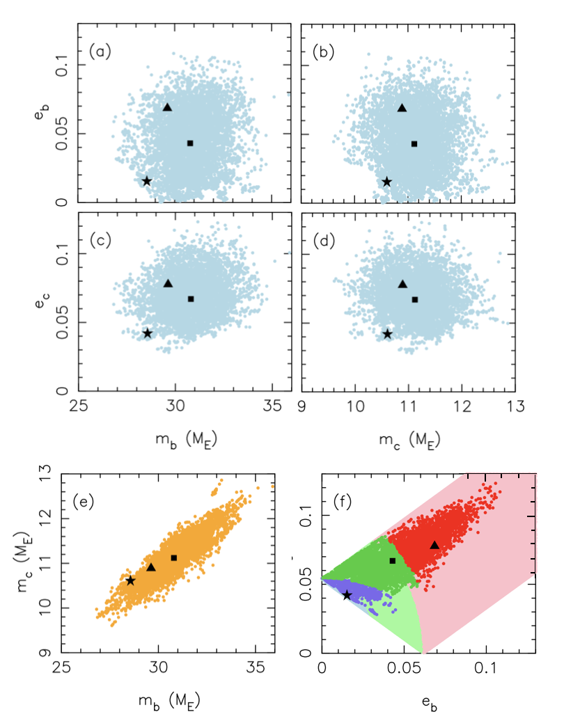 Figure 6: Posterior projections of the mass and eccentricity distributions. They demonstrate that the eccentricities and planet masses are hardly correlated (panels a-d), while the planet masses themselves are correlated (panel e), as are the eccentricities (panel f). The color scheme in (f) is purple for when both resonance angles librate such that \varpi_b-\varpi_c\equiv\Delta\varpi librates around \pi; green for when \phi_1 circulates and \phi_2 librates so that \Delta\varpi circulates; red for when both resonance angles circulate such that \Delta\varpi librates around zero; and pink and light green for the possible values of the eccentricities given the MAP value of u and arbitrary values of \upsilon. The true resonance angle \psi librates with a small amplitude around zero for all posterior solutions (Sect. 5.4 and Fig. 8). The stars indicate the posterior sample closest to the fixed-point eccentricities, and the squares and triangles indicate the median and MAP values, respectively. Fig. 12 shows the projections of the other parameters.