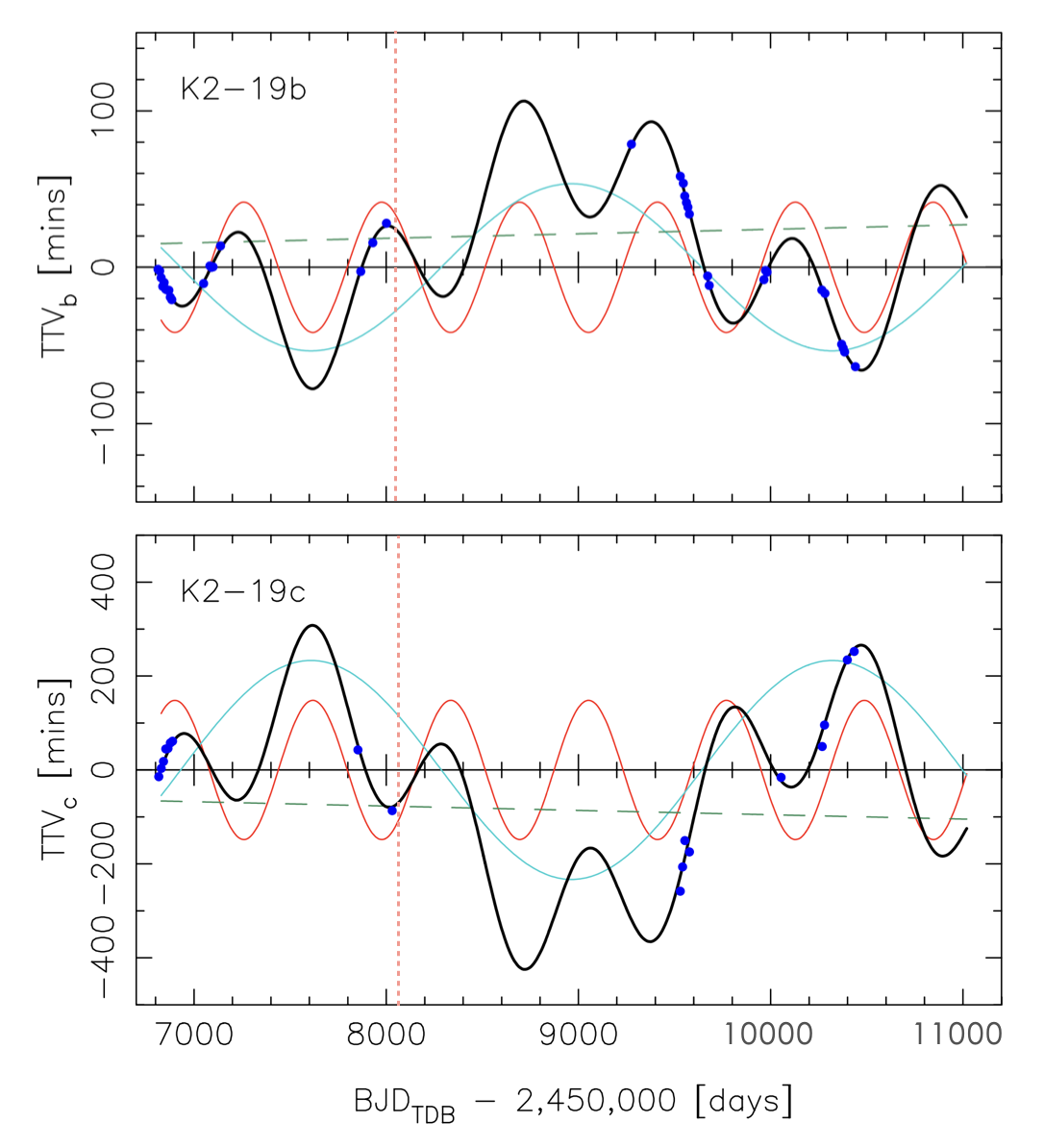 Figure 7: Least-squares fits of the TTV data shown in Fig. 5 (blue dots). The red and cyan curves show the individual resonant and superharmonics, while the dashed green lines show the linear offsets. The black curves show the sum of all three, and the vertical dotted lines indicate the observing baseline of [13]. The two panels use different y-axis scales.