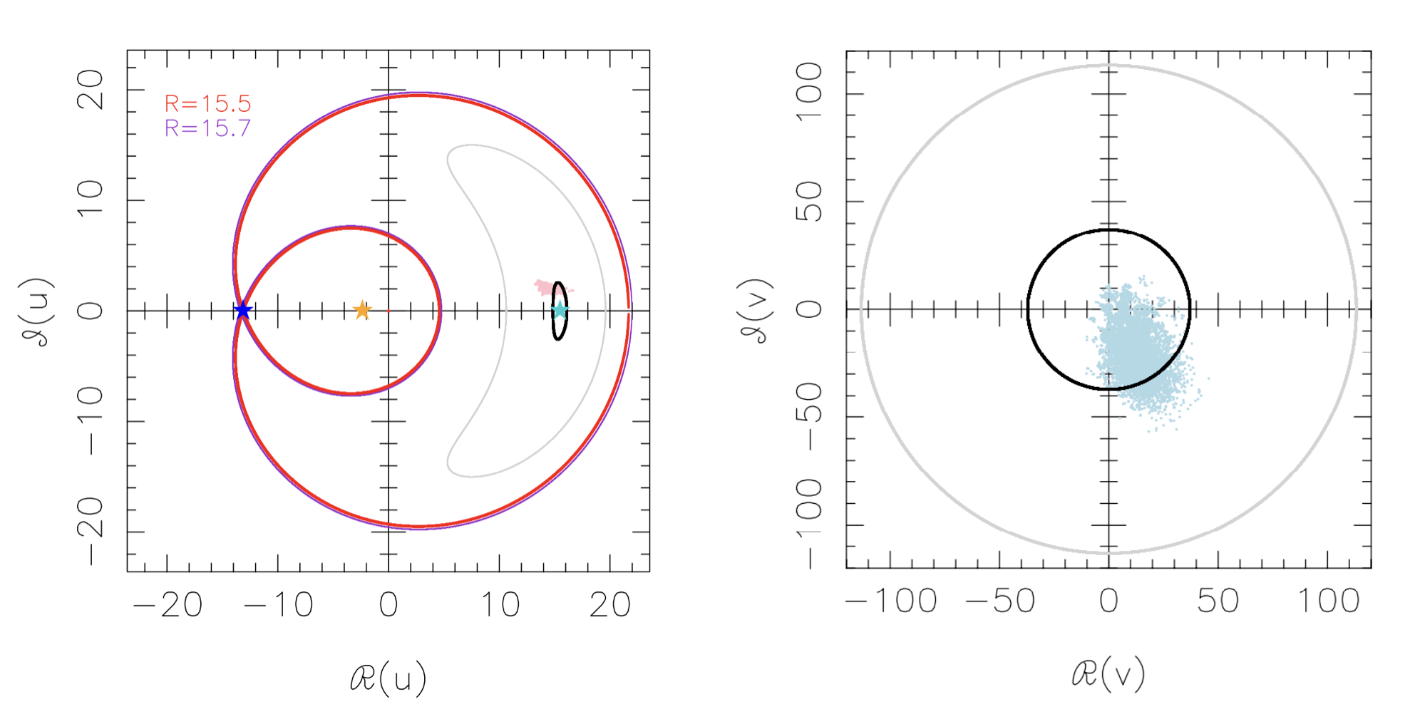 Figure 8: Phase space in which K2-19 b,c reside. Left panel: Our posterior values of the real and imaginary parts of u (7000 pink points using Eq. (5 )); a complete resonant cycle starting from the MAP value of u (black curve); the associated primary fixed point for which u=R (cyan star) and the secondary and hyperbolic fixed points (orange and blue stars, respectively, these two only exist when the phase space is resonant); the associated separatrix (red curve); a complete resonant cycle using the system parameters of [13] for the initial value of u (gray curve); and the associated separatrix, which is almost identical to ours (purple curve). Right panel: Our posterior values of the real and imaginary parts of \upsilon (7000 light blue points using Eq. (6 )); a complete supercycle starting from the MAP value of \upsilon (black curve) and the system parameters of [13] (gray curve). Each panel uses different scales.