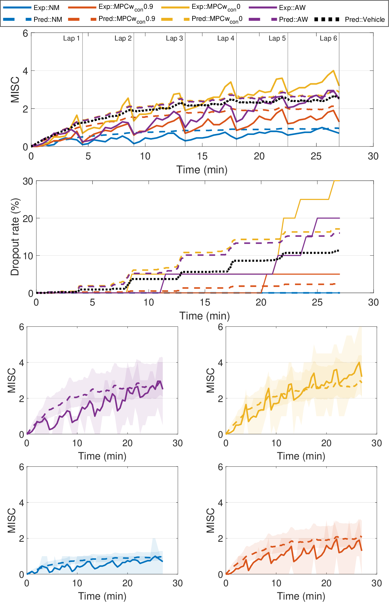 Figure 5: Experimental MISC responses along with model predictions for all scenarios considered in the experiment. The solid lines represent the data collected during the experiment, and the dashed lines represent the predictions coming from the SVC model. The black dotted line shows the predicted motion sickness if the scenario would be driven in a real vehicle. Mean response (upper graph), dropout rates (second graph) and variance (four separate graphs) where the shaded region spans from the 25th to the 75th percentile.