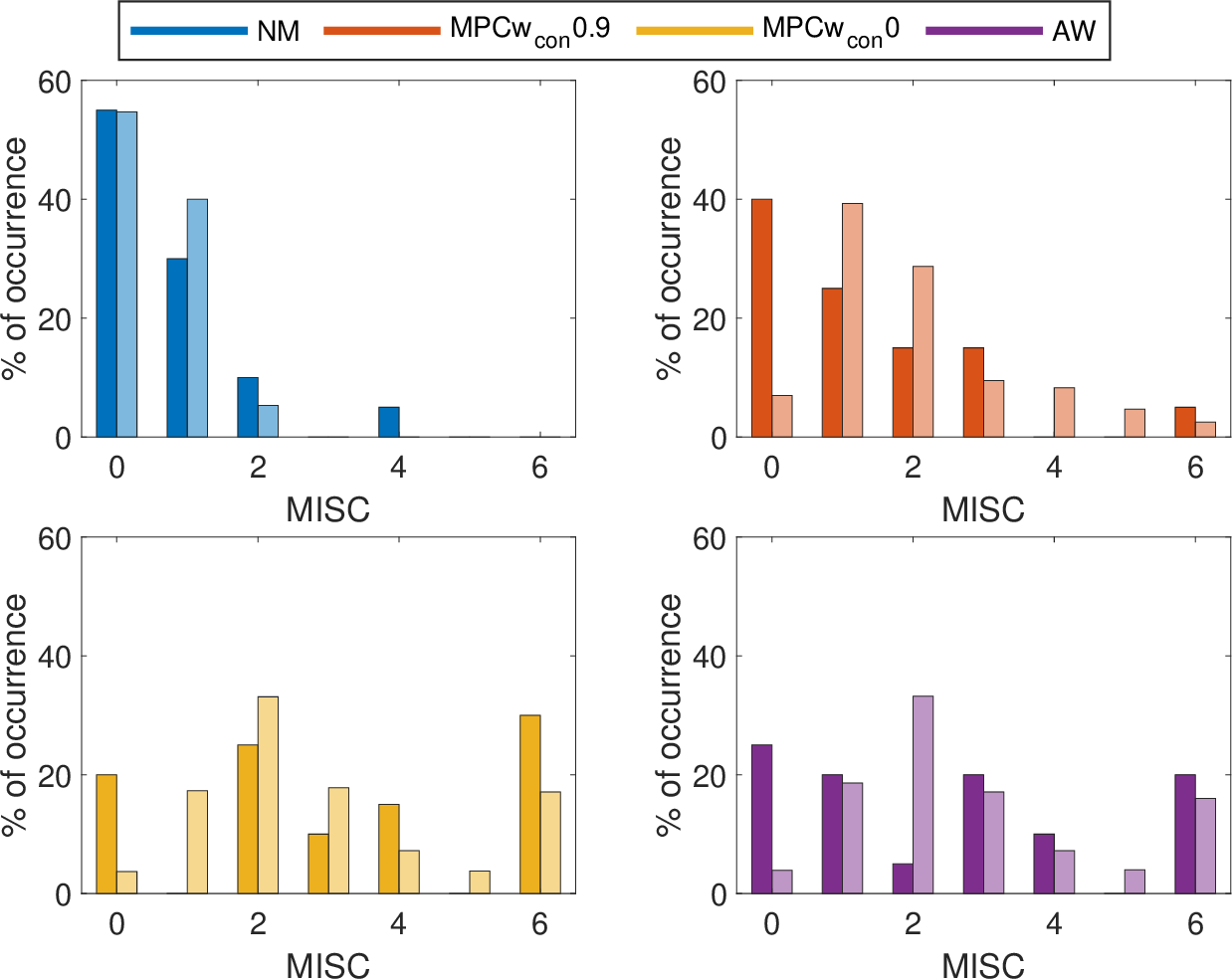 Figure 7: Histogram of MISC at the end of the experiment. Experimentally observed MISC in dark colours and predicted MISC in lighter colours.