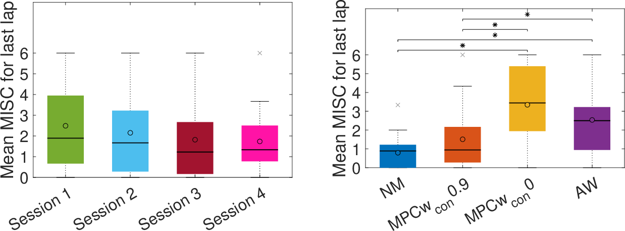 Figure 6: Order effect (left) and MCA effect for mean MISC over the last lap in the experiment with ‘*’ representing significant differences (p<​0.05) between algorithm configurations.