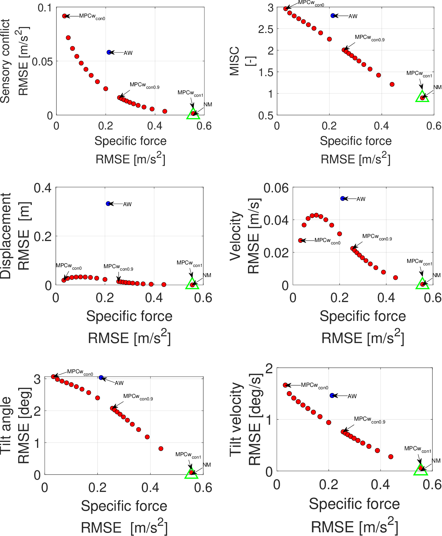 Figure 2: Effect of varying the sensory conflict weight, w_{con}, on sickness, specific force tracking and workspace utilisation. The specific force tracking error on the horizontal axis is computed as the square root of the sum of the longitudinal and lateral root-mean-square errors (RMSE) of specific force. MISC development is evaluated over 5 laps; all other metrics are calculated based on the response over a single lap. Adaptive washout (AW) and no motion (NM) are shown as well.