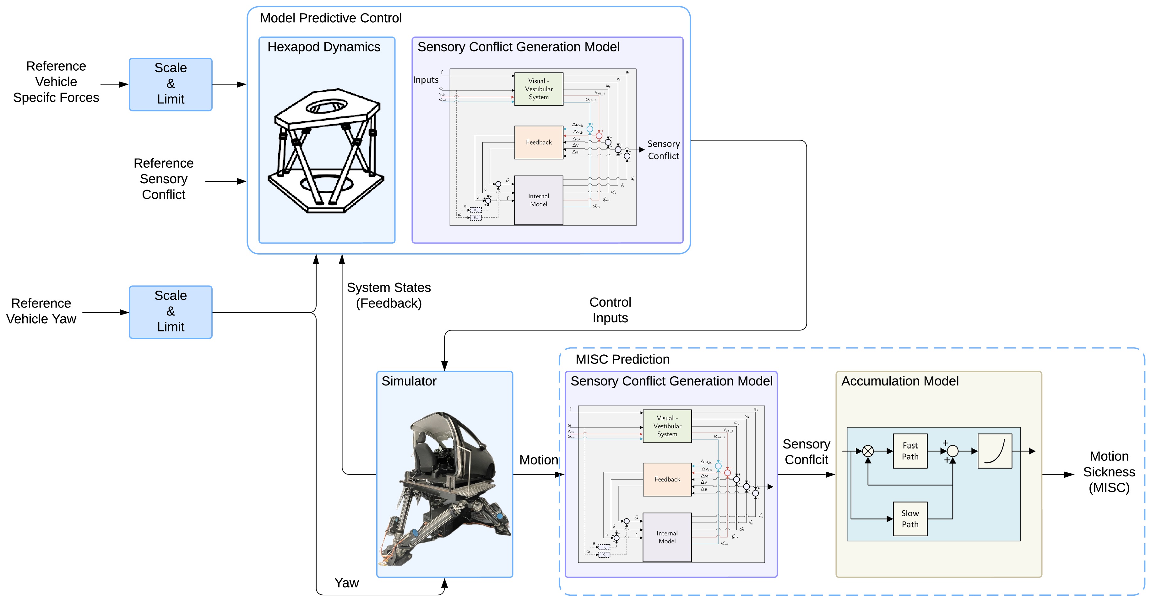 Figure 1: Framework to evaluate the MPC-based MCA with the SVC-VR motion sickness model; the two blocks at the bottom right, highlighted by the dashed blue box, are not part of the MCA and are only used to predict the actual resulting motion sickness over the whole experiment duration.