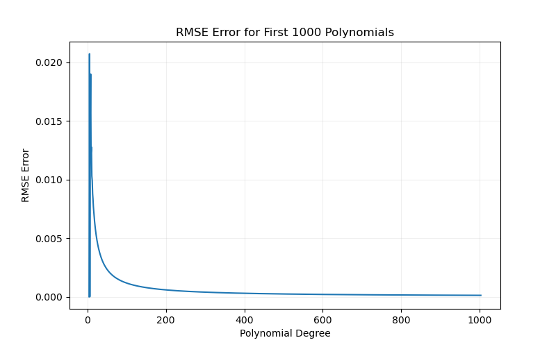Figure 3: Polynomial Degree vs. RMSE Error