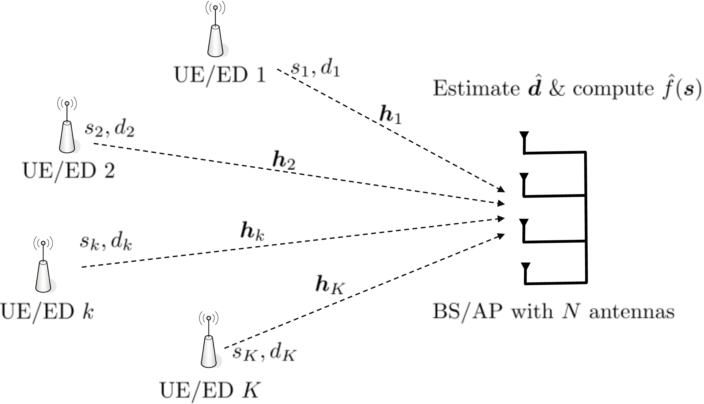 Figure 1: SIMO ICC system consisting of a RX with N antennas and K single antenna users.